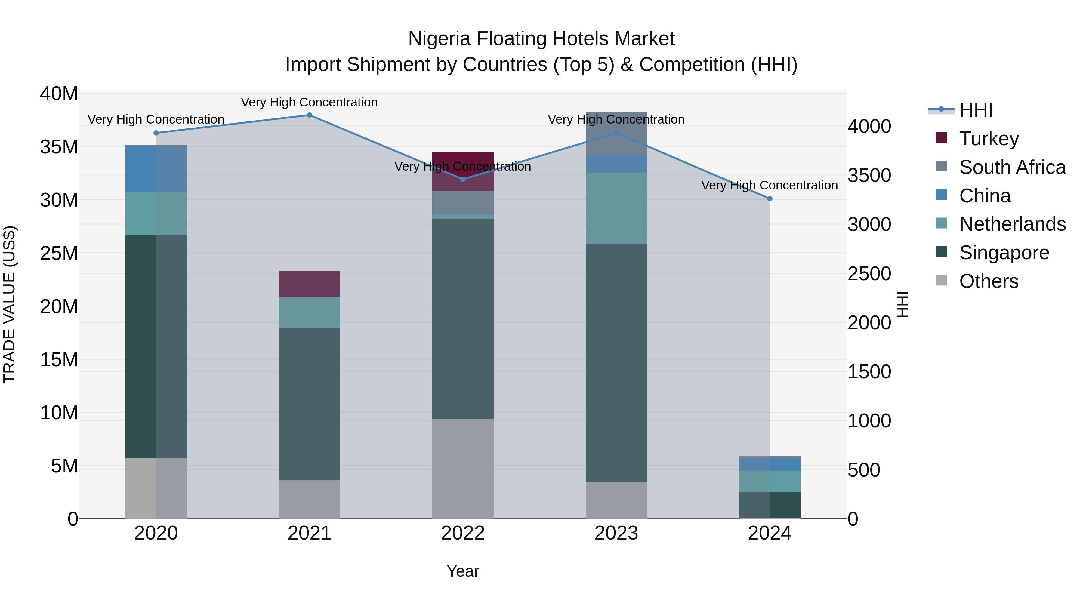 Nigeria Floating Hotels Market Top 5 Importing Countries and Market Competition (HHI) Analysis