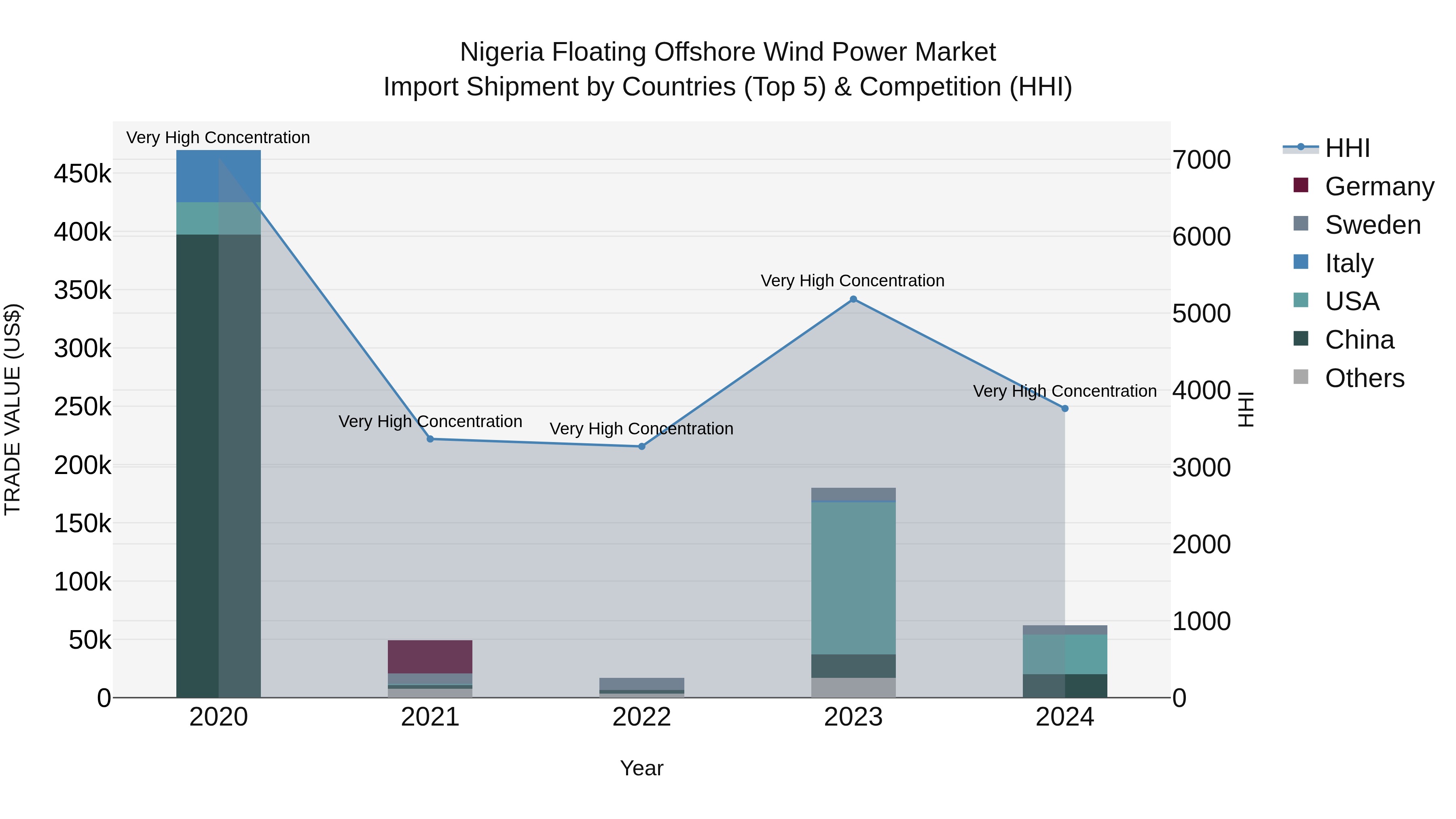 Nigeria Floating Offshore Wind Power Market Top 5 Importing Countries and Market Competition (HHI) Analysis