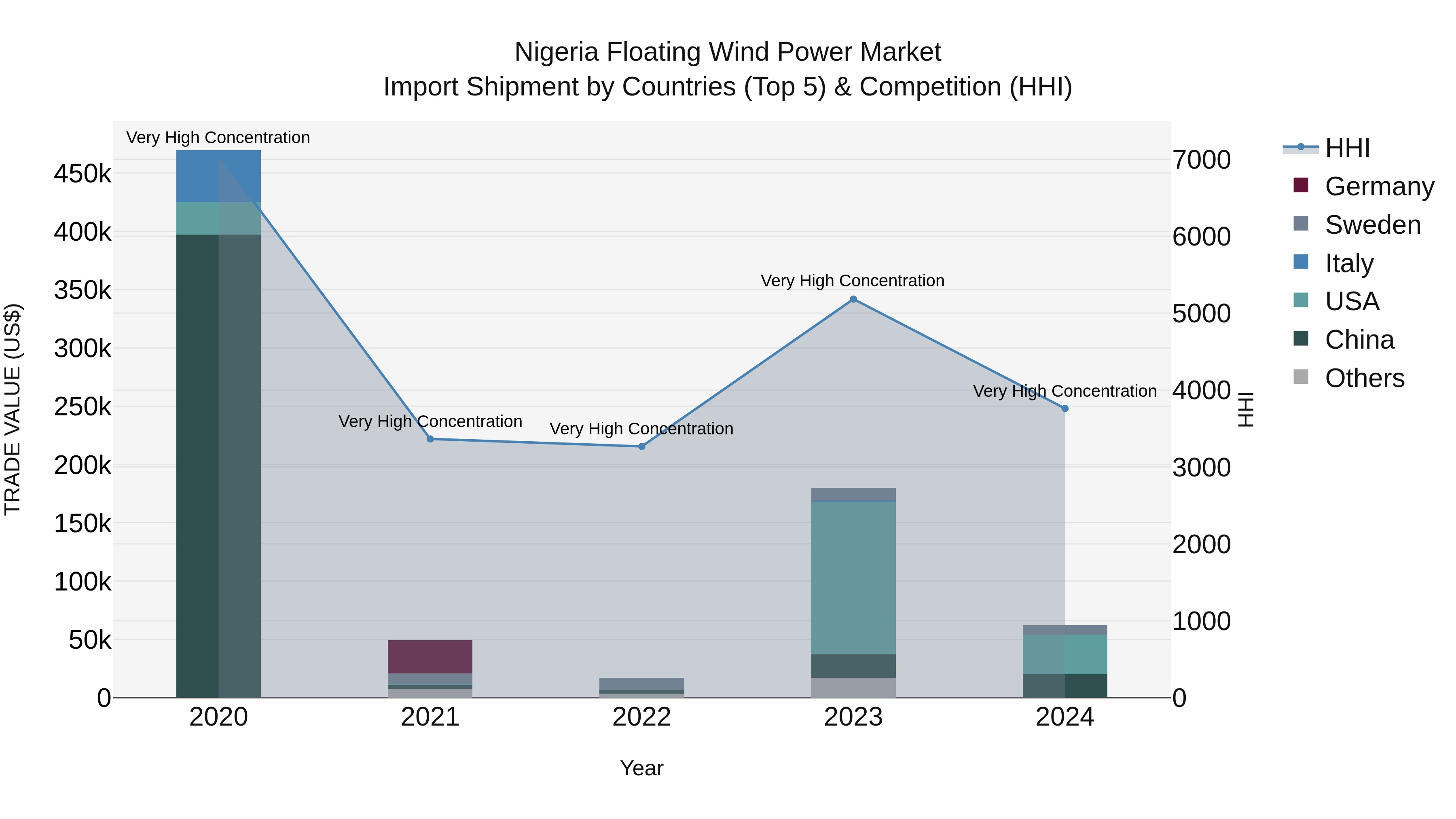 Nigeria Floating Wind Power Market Top 5 Importing Countries and Market Competition (HHI) Analysis