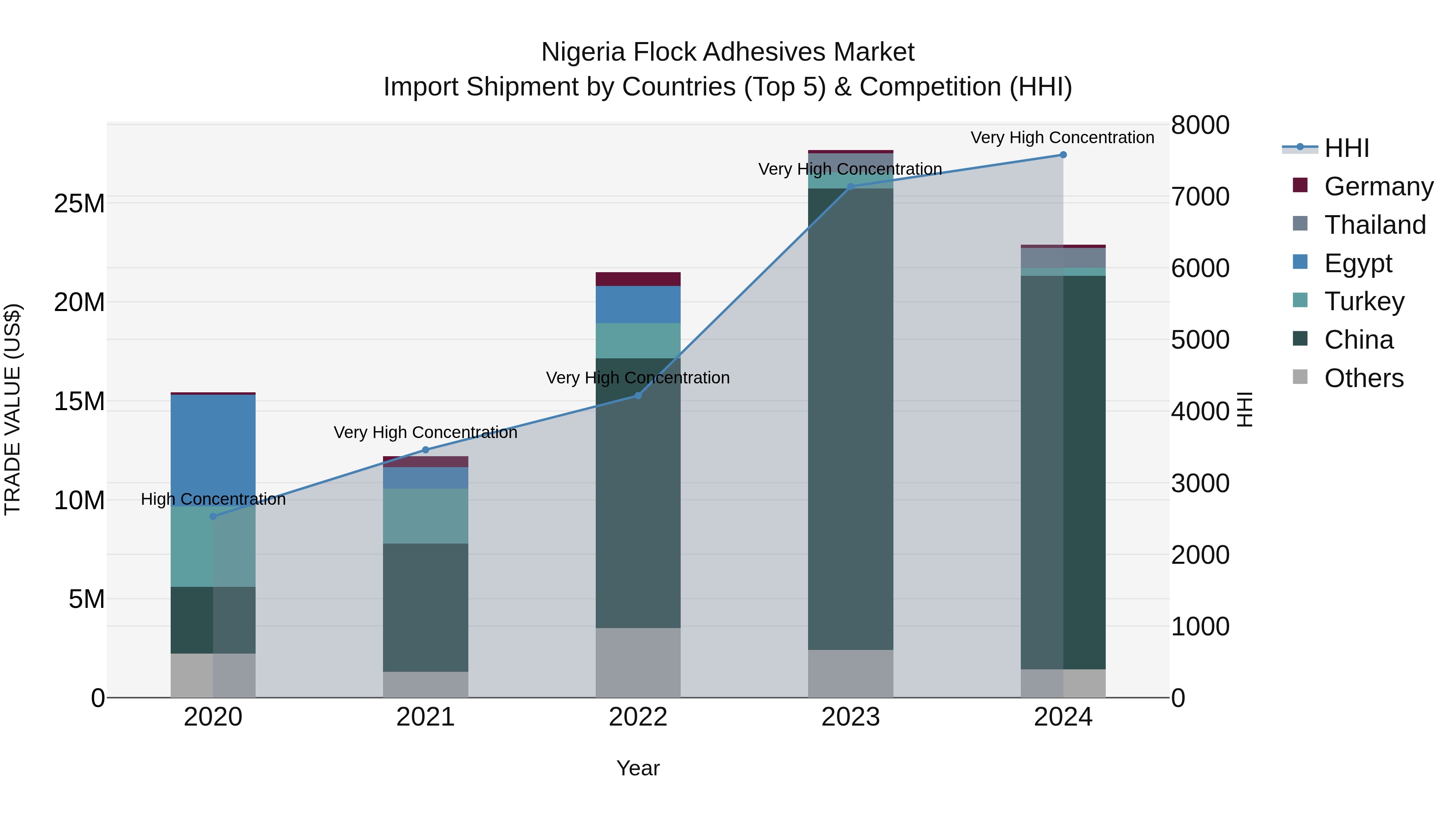 Nigeria Flock Adhesives Market Top 5 Importing Countries and Market Competition (HHI) Analysis