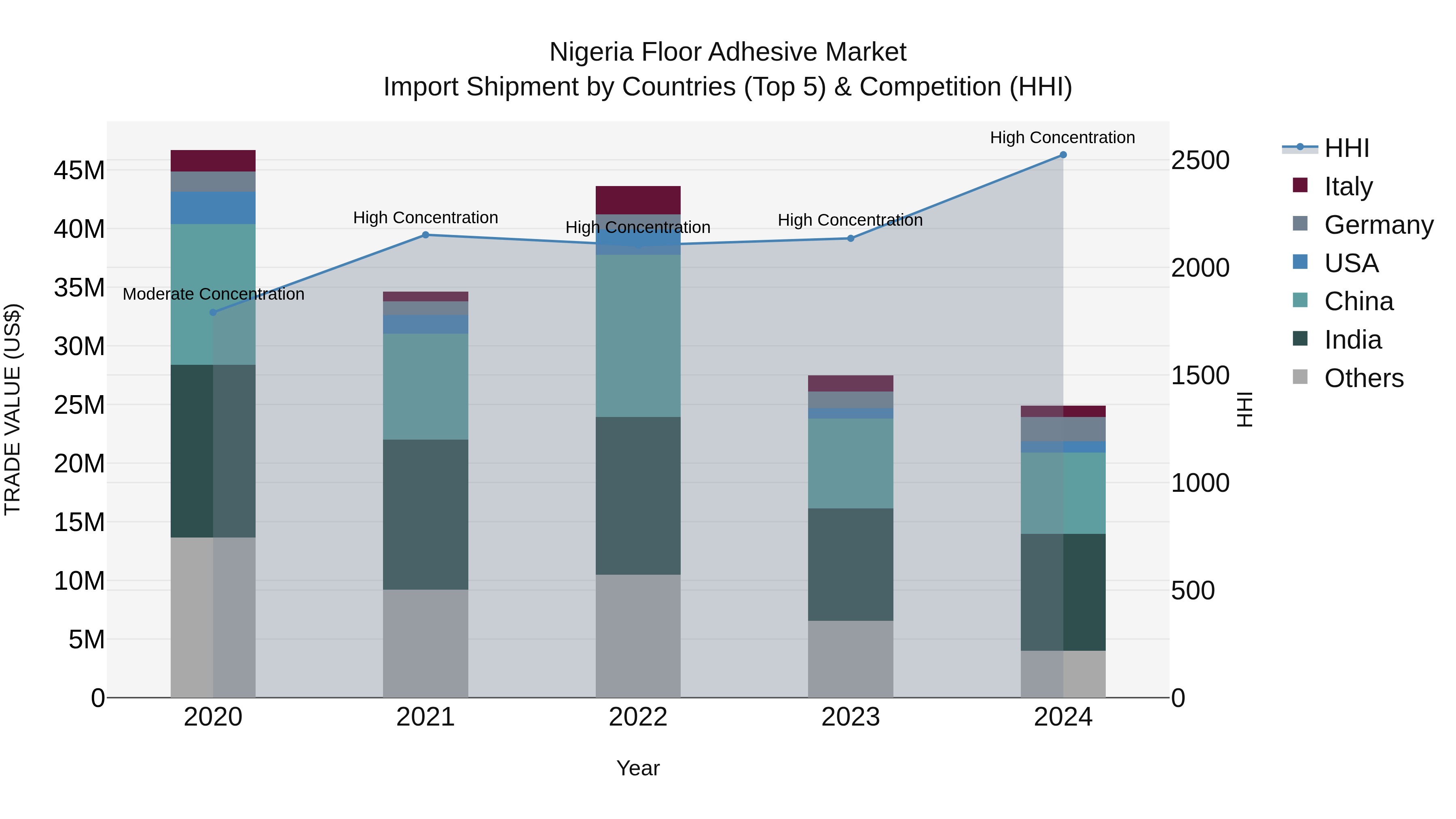 Nigeria Floor Adhesive Market Top 5 Importing Countries and Market Competition (HHI) Analysis