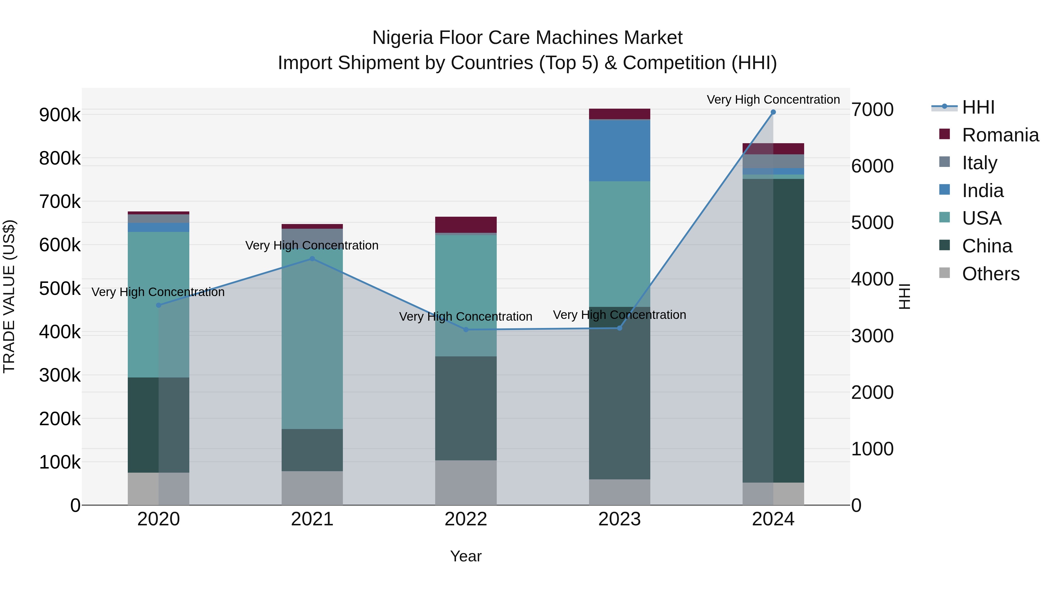 Nigeria Floor Care Machines Market Top 5 Importing Countries and Market Competition (HHI) Analysis