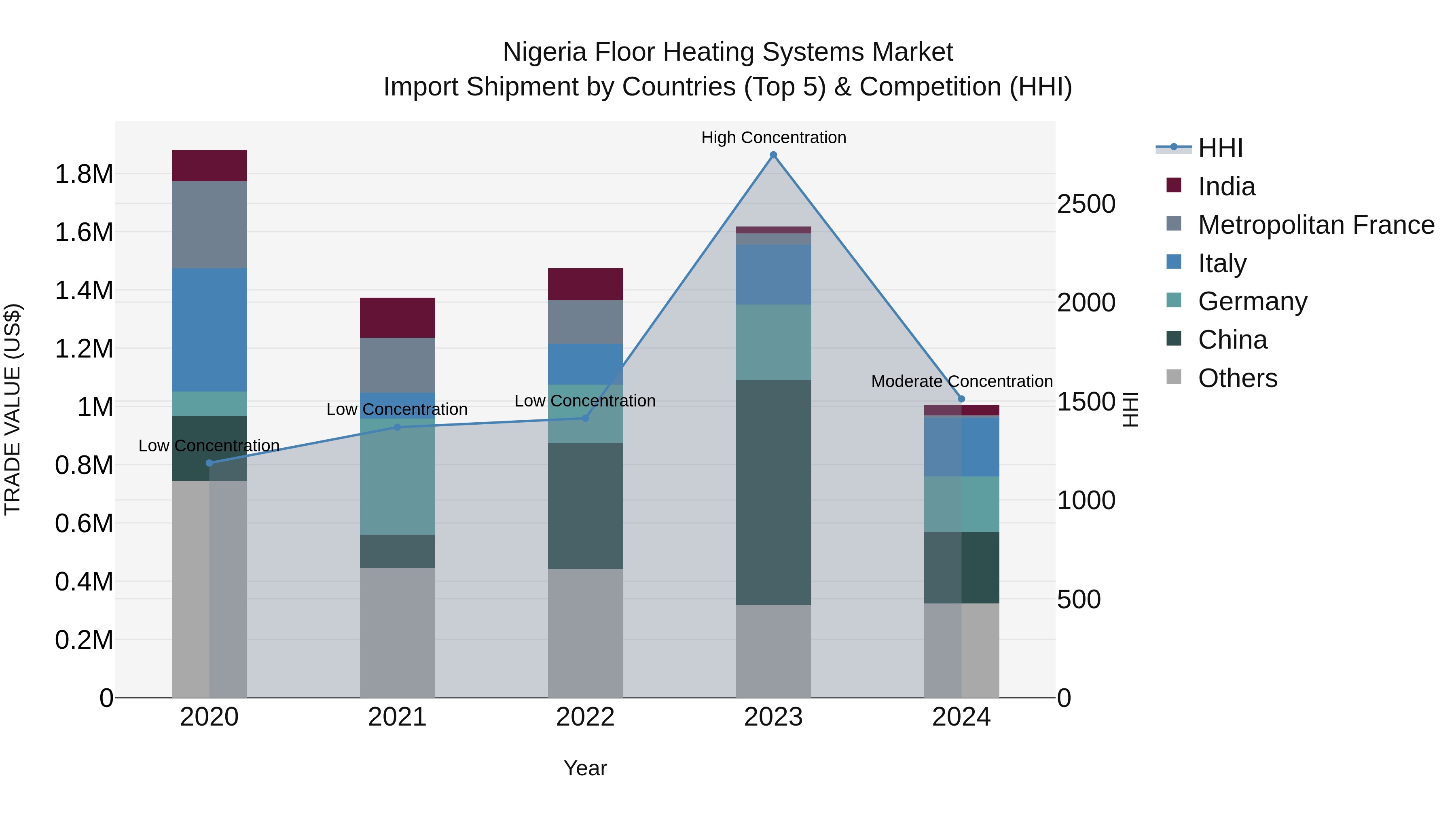 Nigeria Floor Heating Systems Market Top 5 Importing Countries and Market Competition (HHI) Analysis