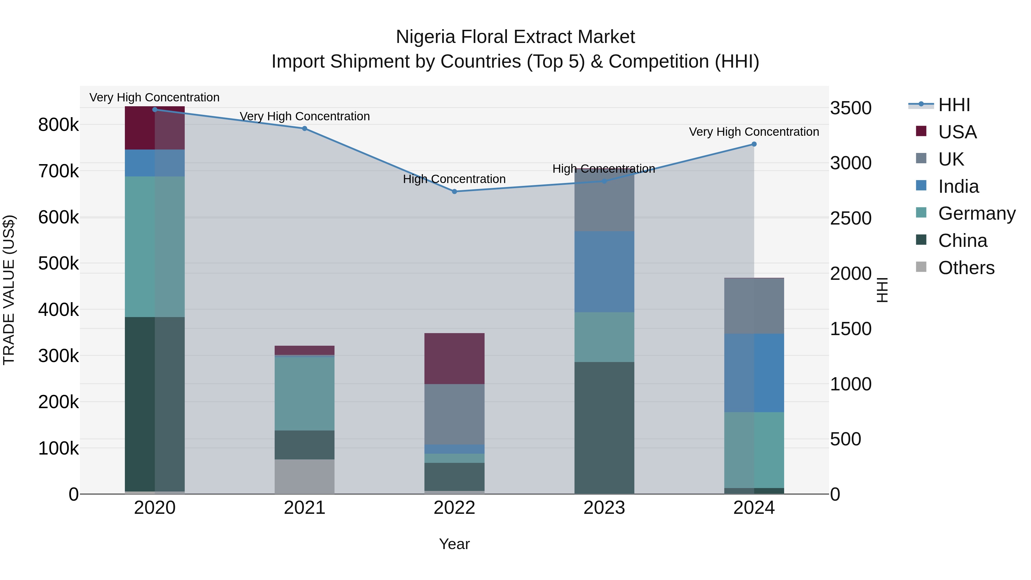Nigeria Floral Extract Market Top 5 Importing Countries and Market Competition (HHI) Analysis