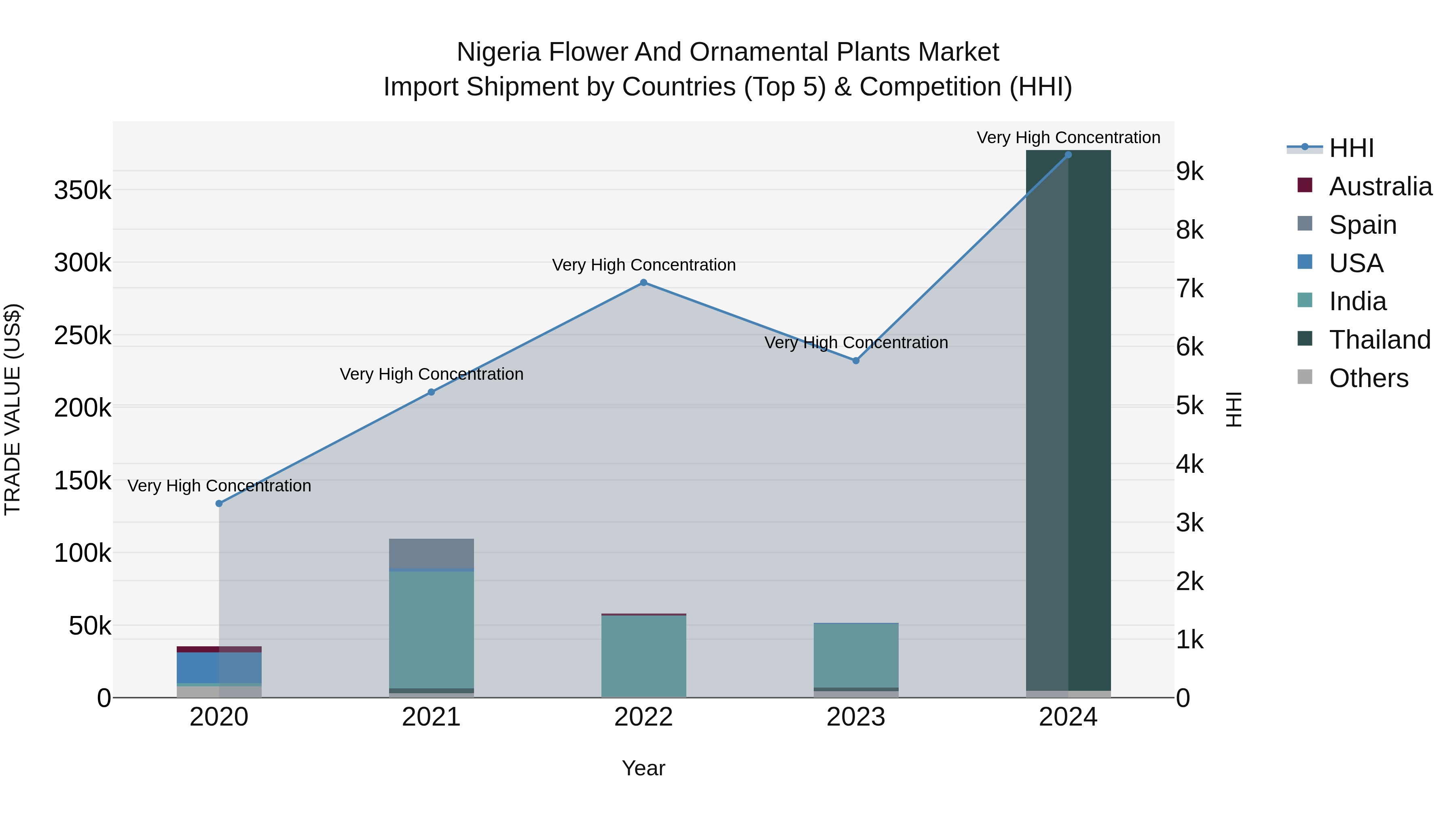 Nigeria Flower And Ornamental Plants Market Top 5 Importing Countries and Market Competition (HHI) Analysis