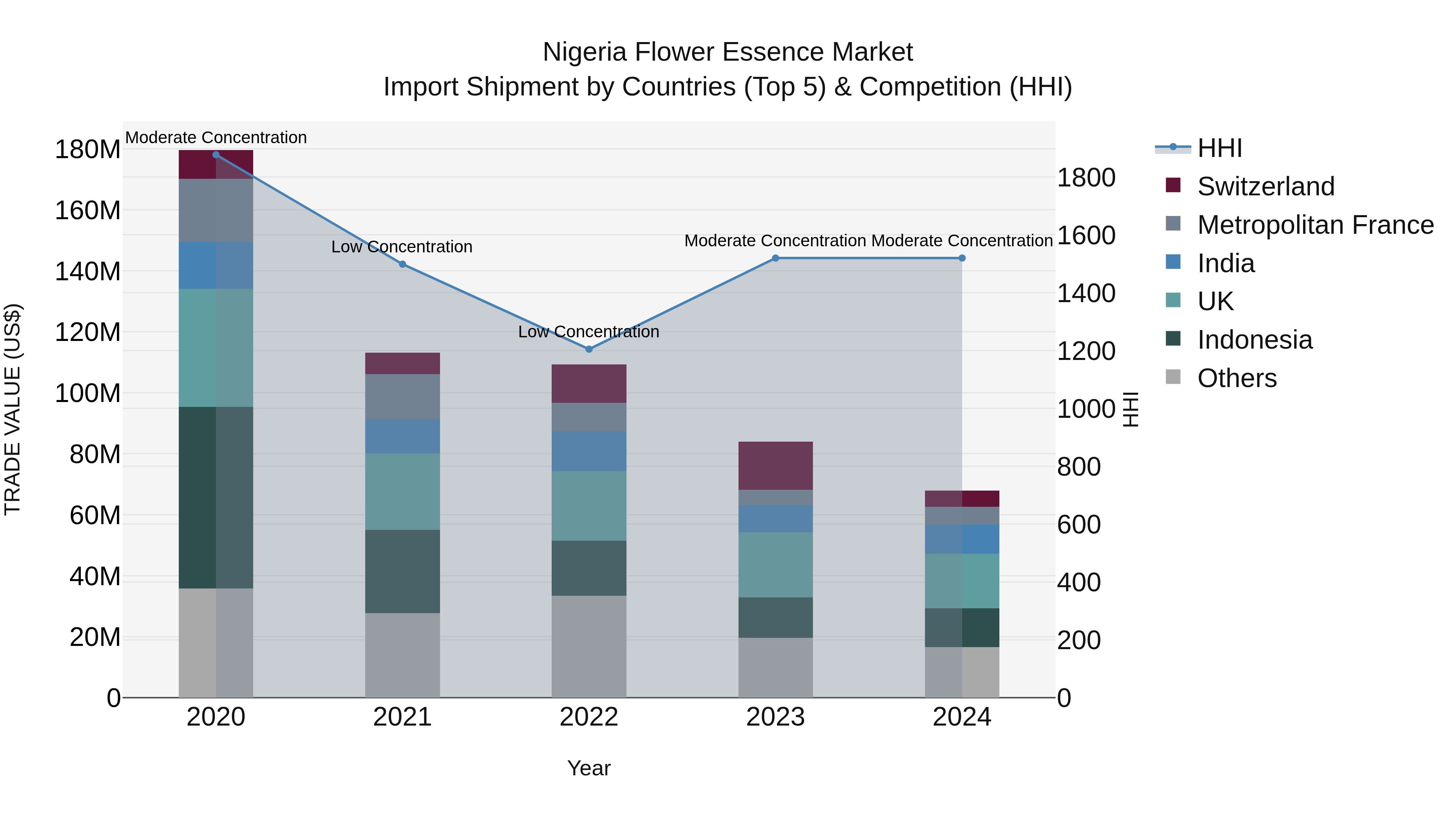 Nigeria Flower Essence Market Top 5 Importing Countries and Market Competition (HHI) Analysis