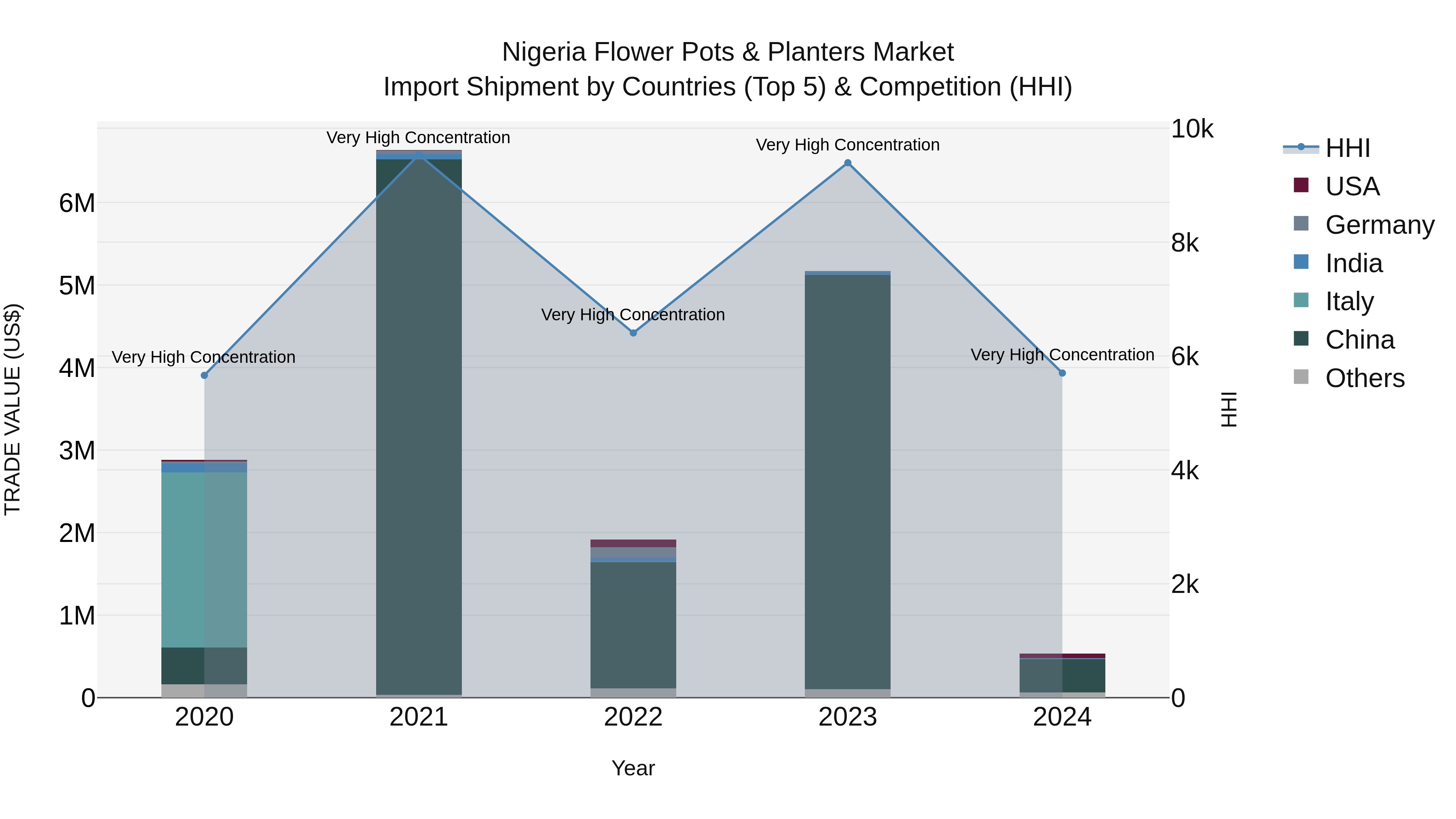 Nigeria Flower Pots & Planters Market Top 5 Importing Countries and Market Competition (HHI) Analysis