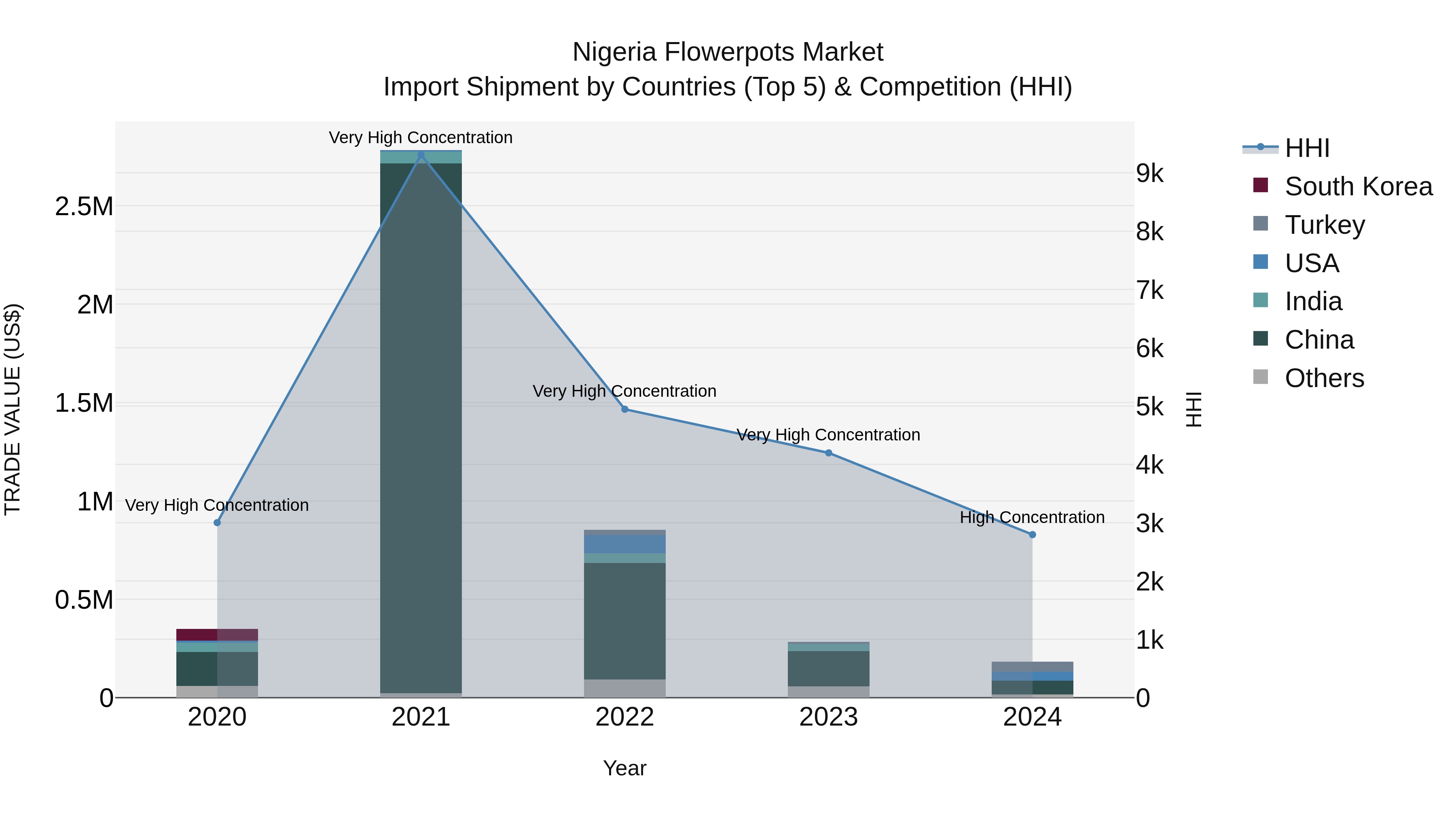 Nigeria Flowerpots Market Top 5 Importing Countries and Market Competition (HHI) Analysis