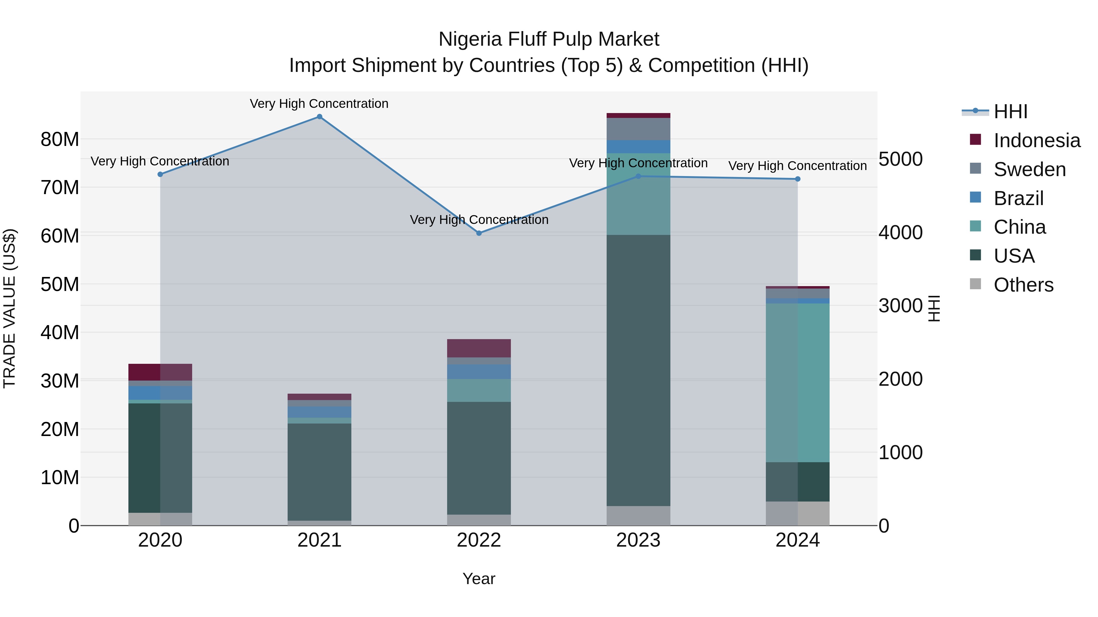 Nigeria Fluff Pulp Market Top 5 Importing Countries and Market Competition (HHI) Analysis