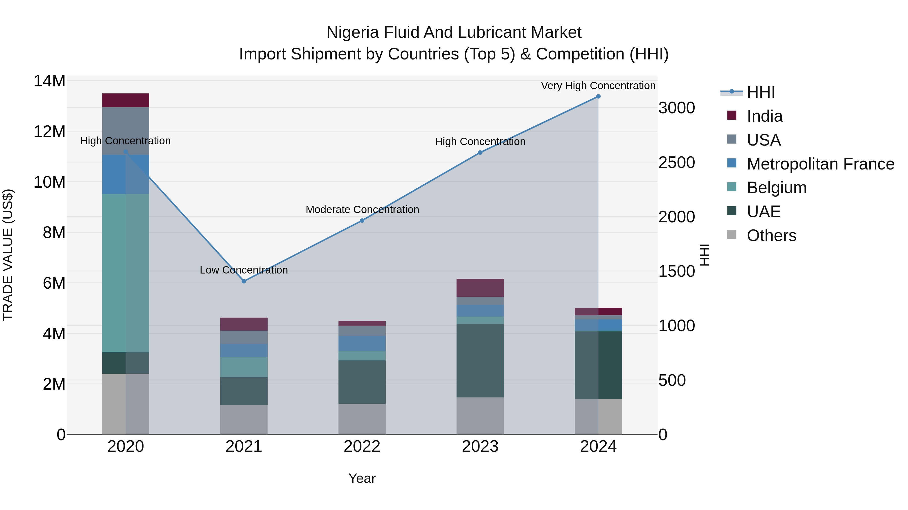 Nigeria Fluid And Lubricant Market Top 5 Importing Countries and Market Competition (HHI) Analysis