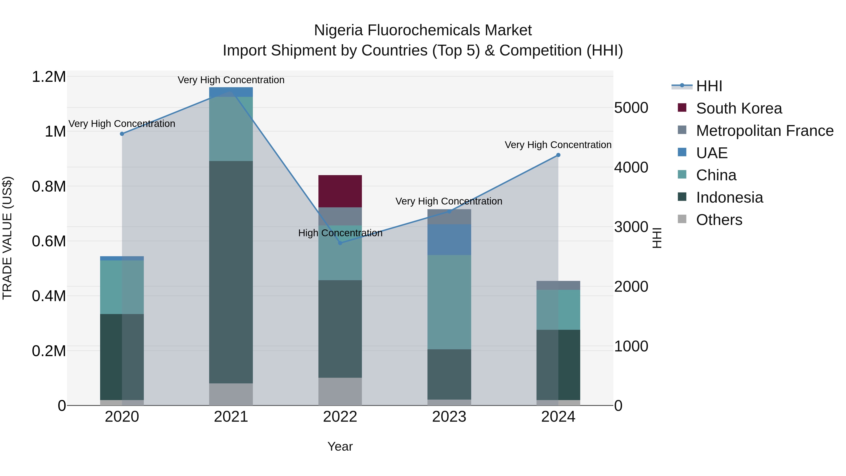 Nigeria Fluorochemicals Market Top 5 Importing Countries and Market Competition (HHI) Analysis