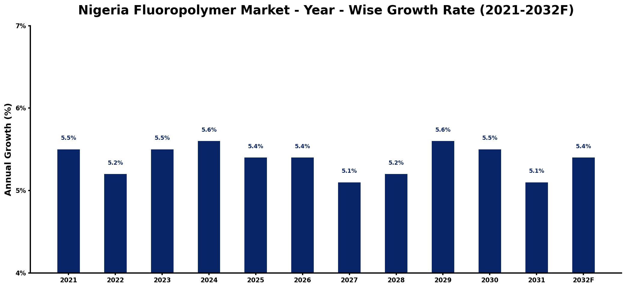 Nigeria Fluoropolymer Market Year-wise Growth Rate and Key Drivers