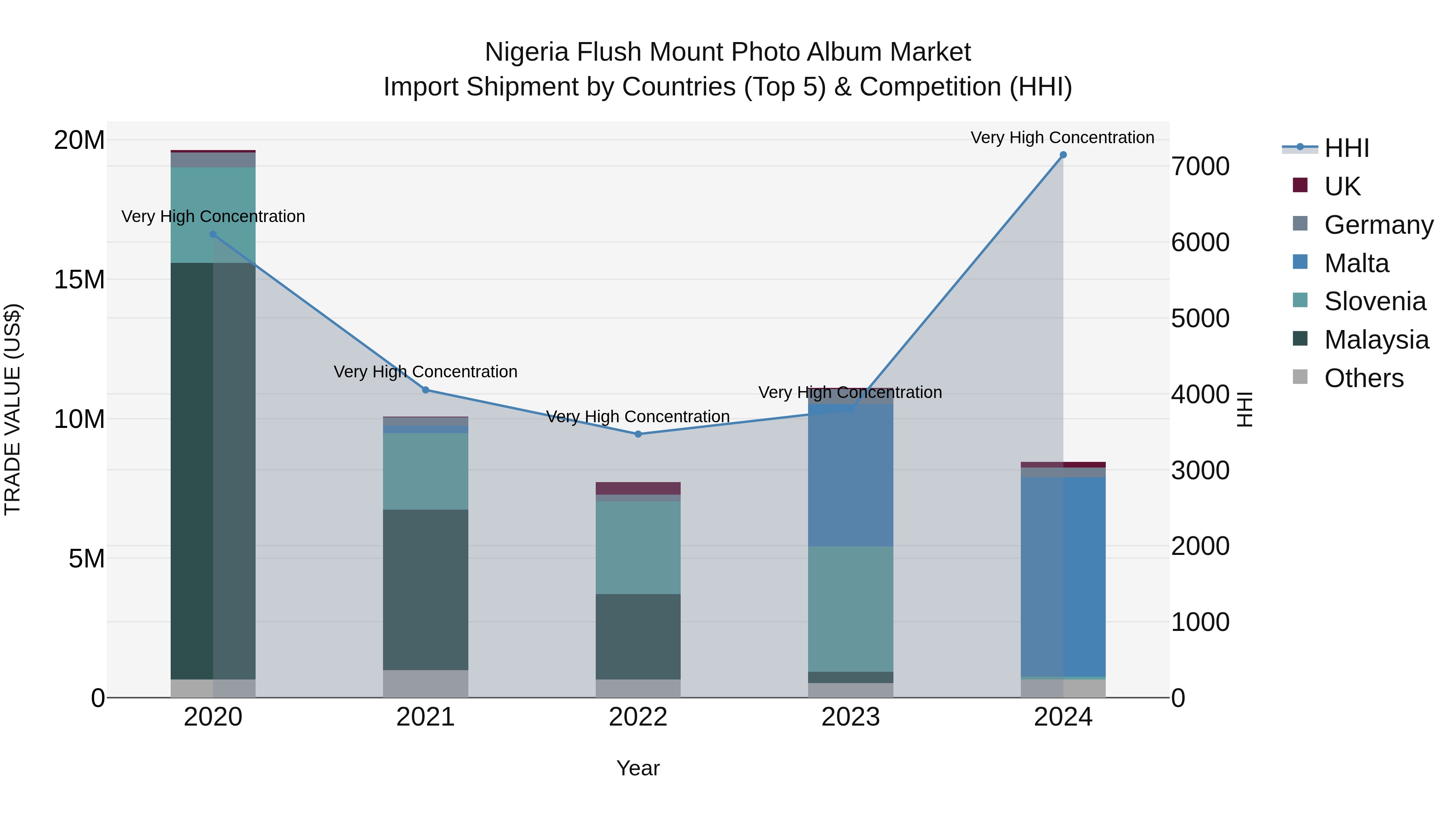 Nigeria Flush Mount Photo Album Market Top 5 Importing Countries and Market Competition (HHI) Analysis