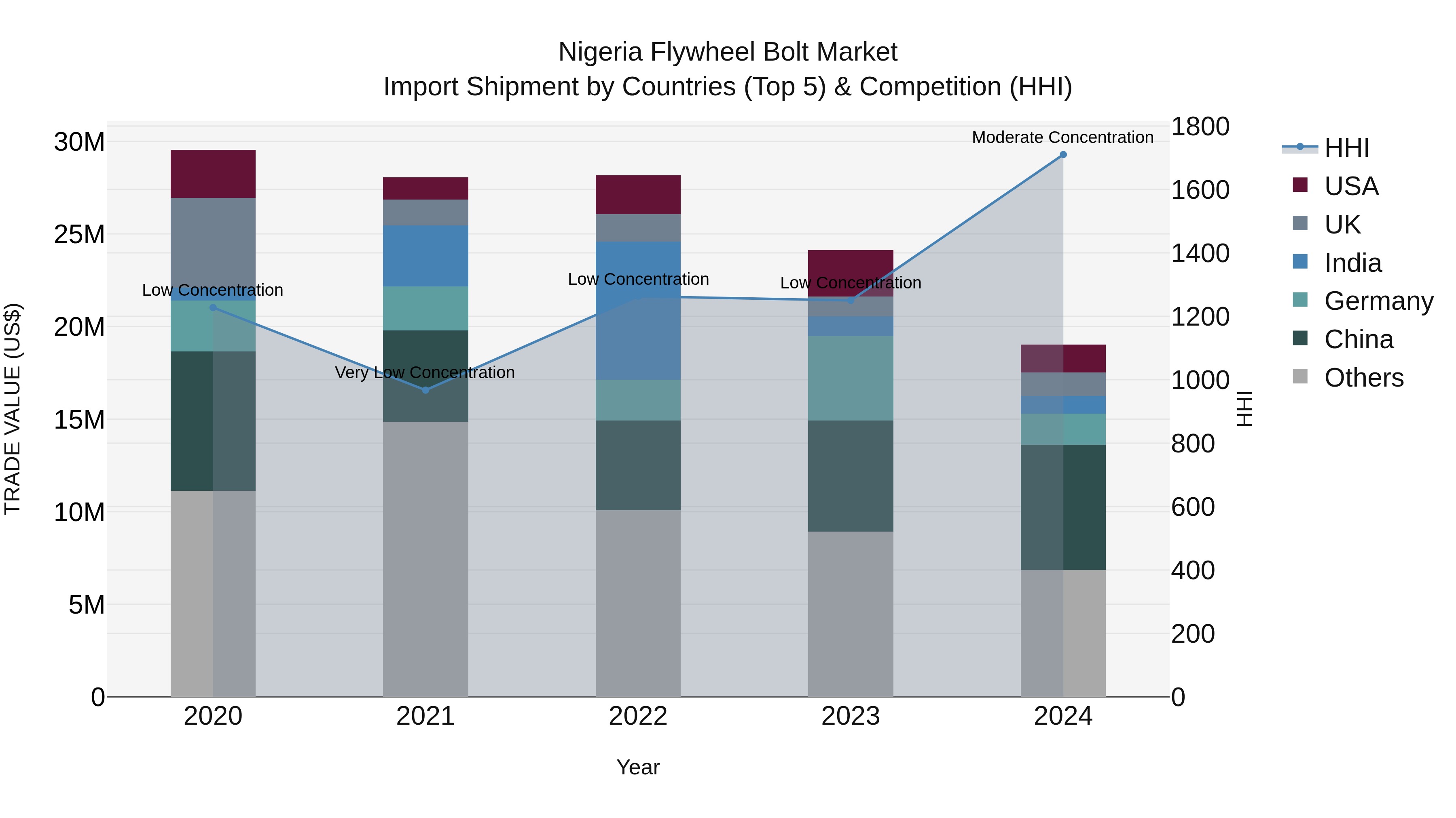 Nigeria Flywheel Bolt Market Top 5 Importing Countries and Market Competition (HHI) Analysis