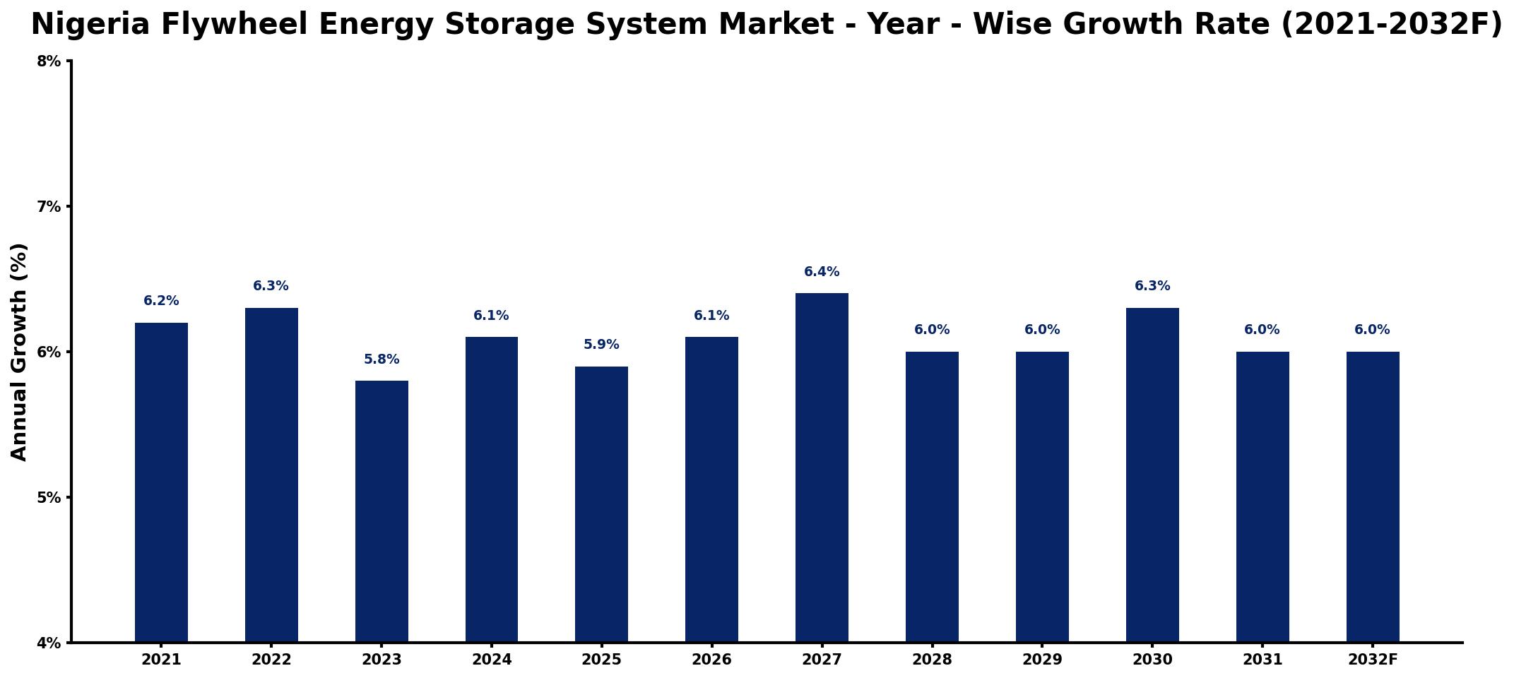 Nigeria Flywheel Energy Storage System Market Year-wise Growth Rate and Key Drivers