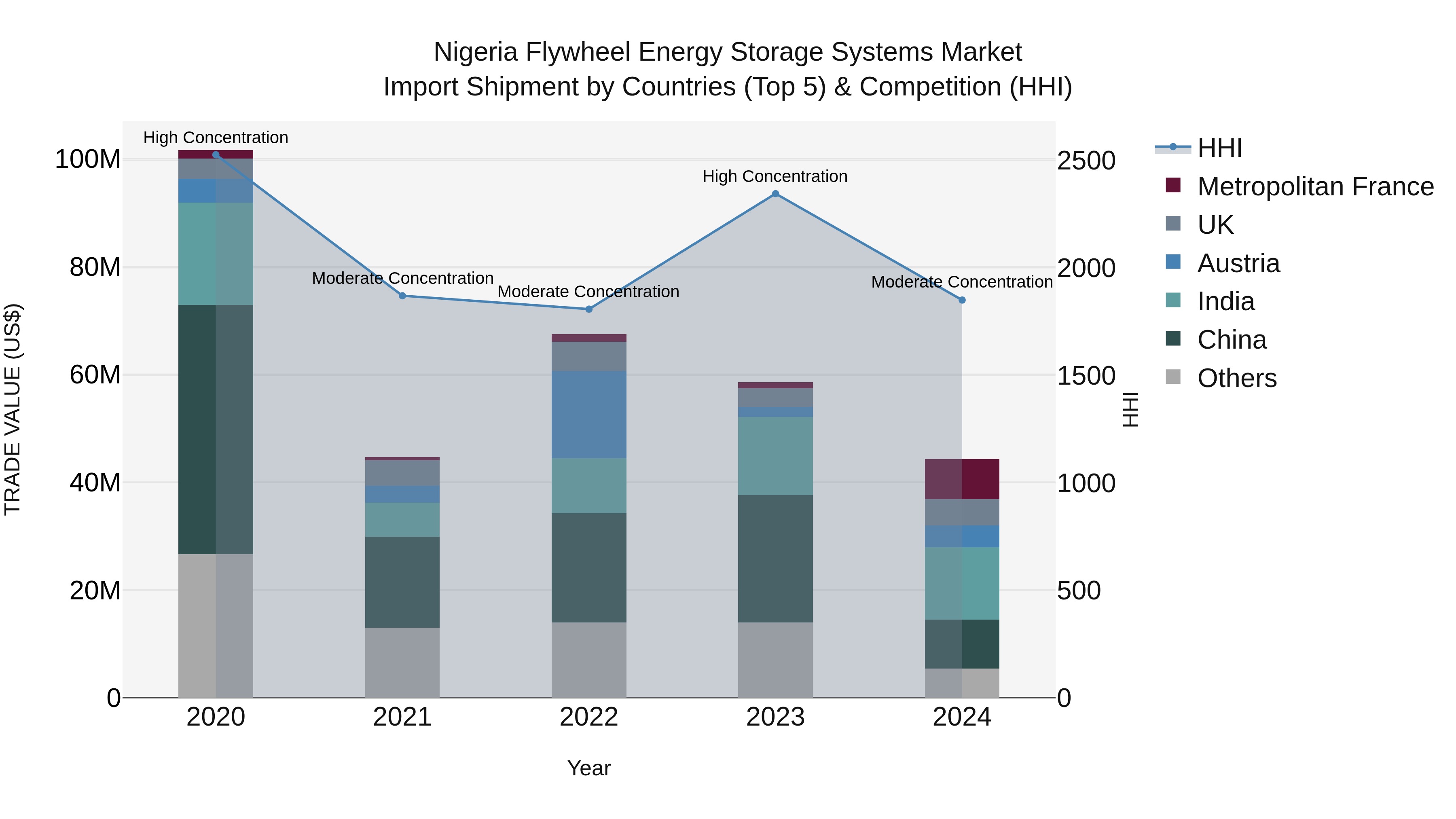Nigeria Flywheel Energy Storage Systems Market Top 5 Importing Countries and Market Competition (HHI) Analysis