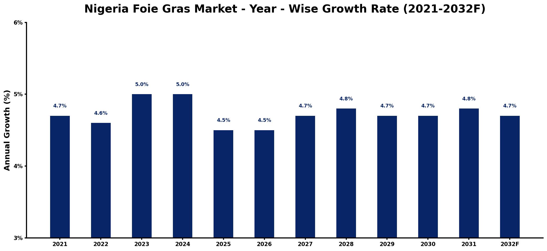 Nigeria Foie Gras Market Year-wise Growth Rate and Key Drivers