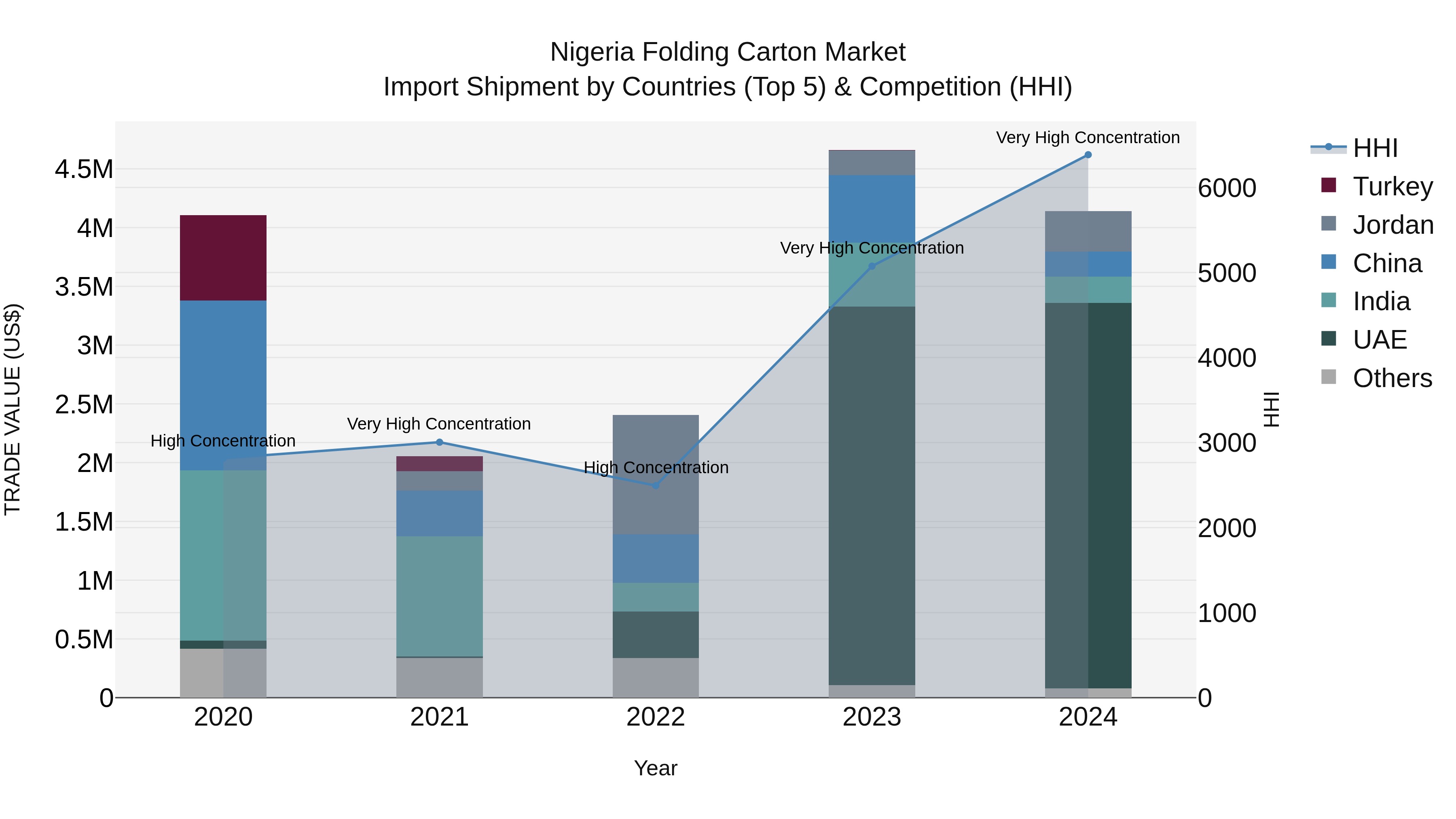Nigeria Folding Carton Market Top 5 Importing Countries and Market Competition (HHI) Analysis