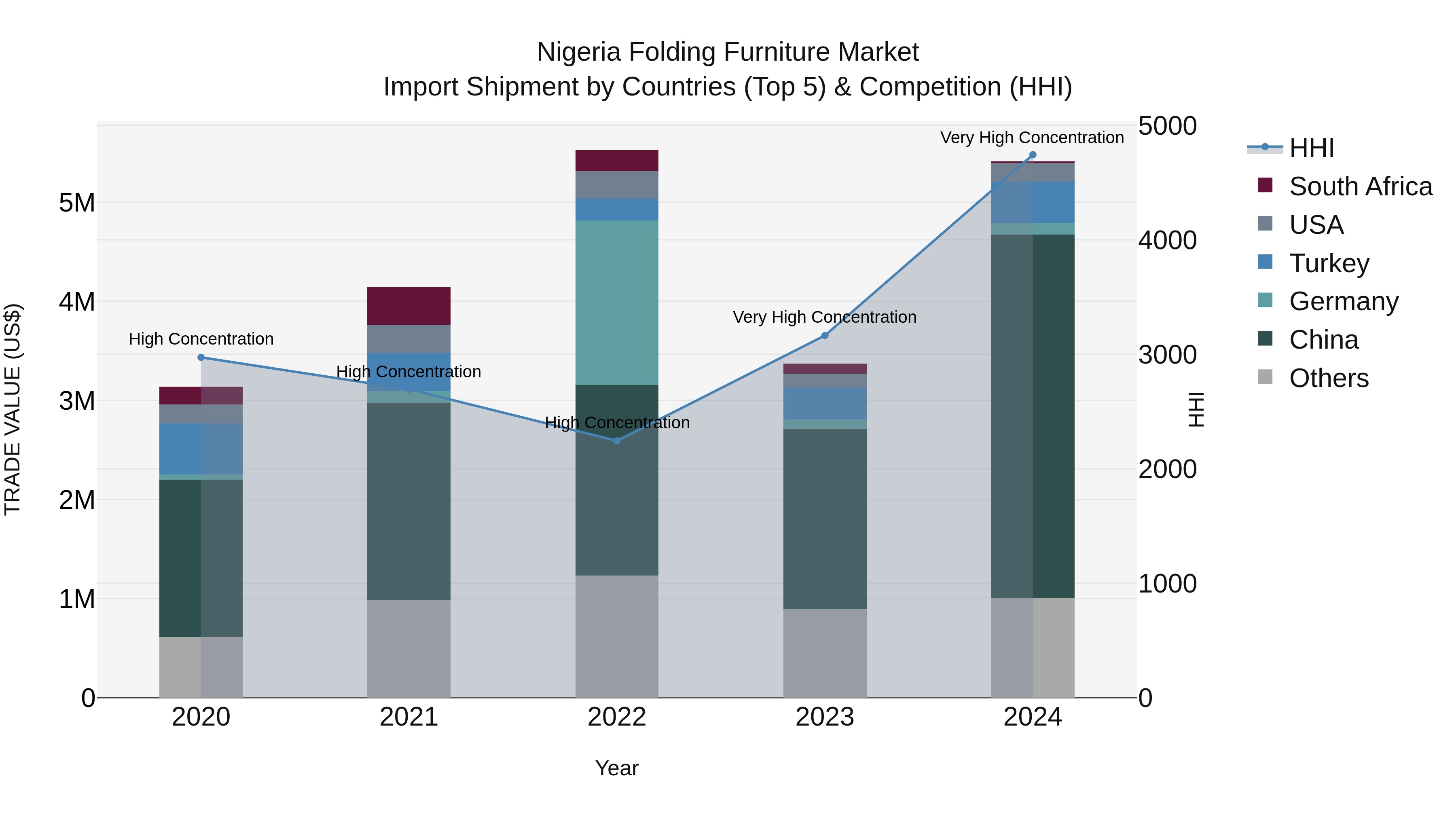 Nigeria Folding Furniture Market Top 5 Importing Countries and Market Competition (HHI) Analysis