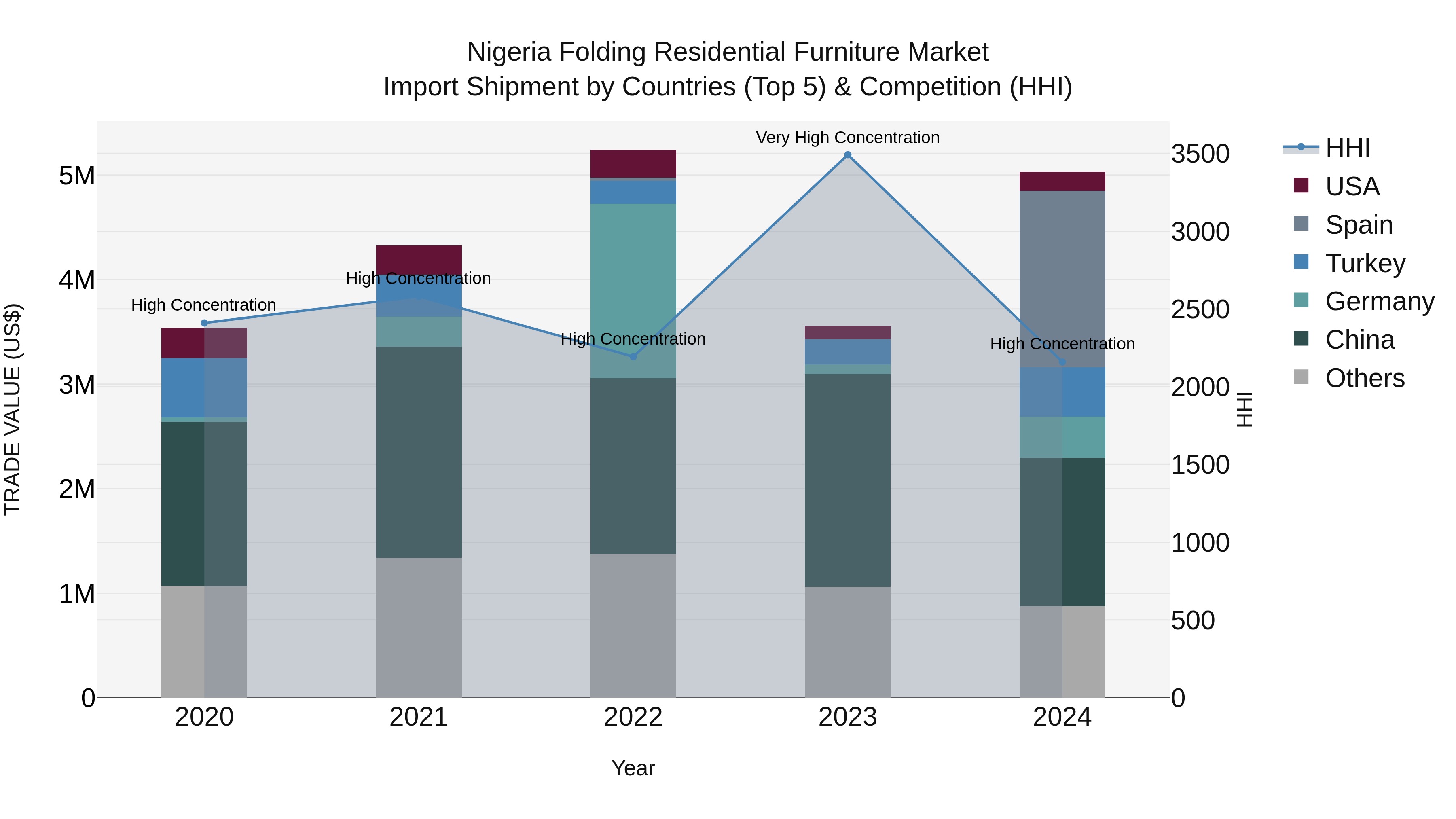 Nigeria Folding Residential Furniture Market Top 5 Importing Countries and Market Competition (HHI) Analysis