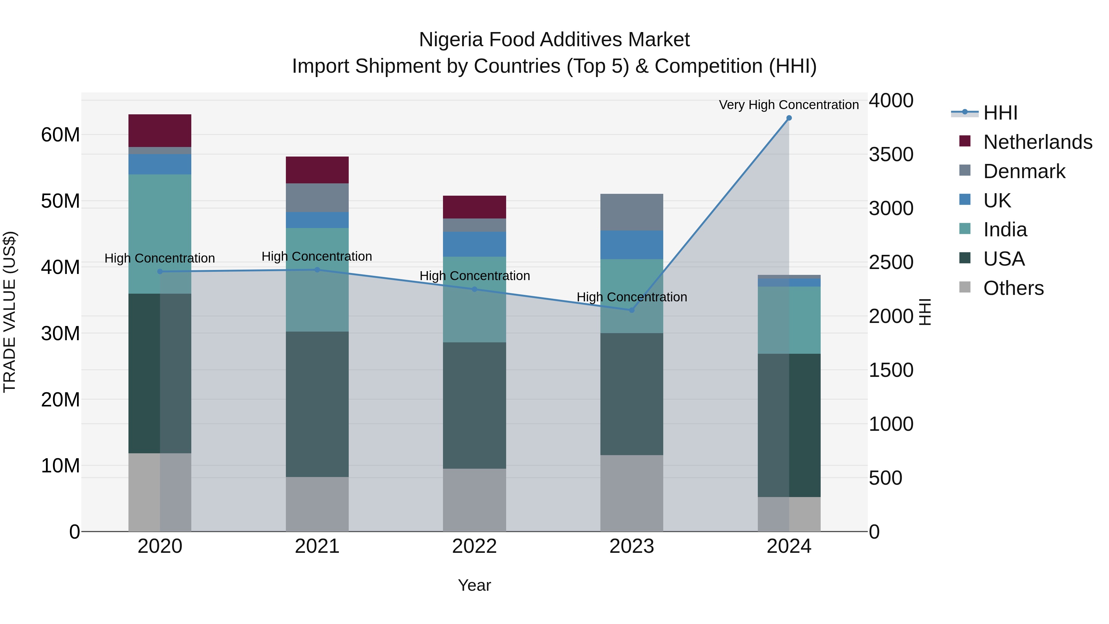 Nigeria Food Additives Market Top 5 Importing Countries and Market Competition (HHI) Analysis