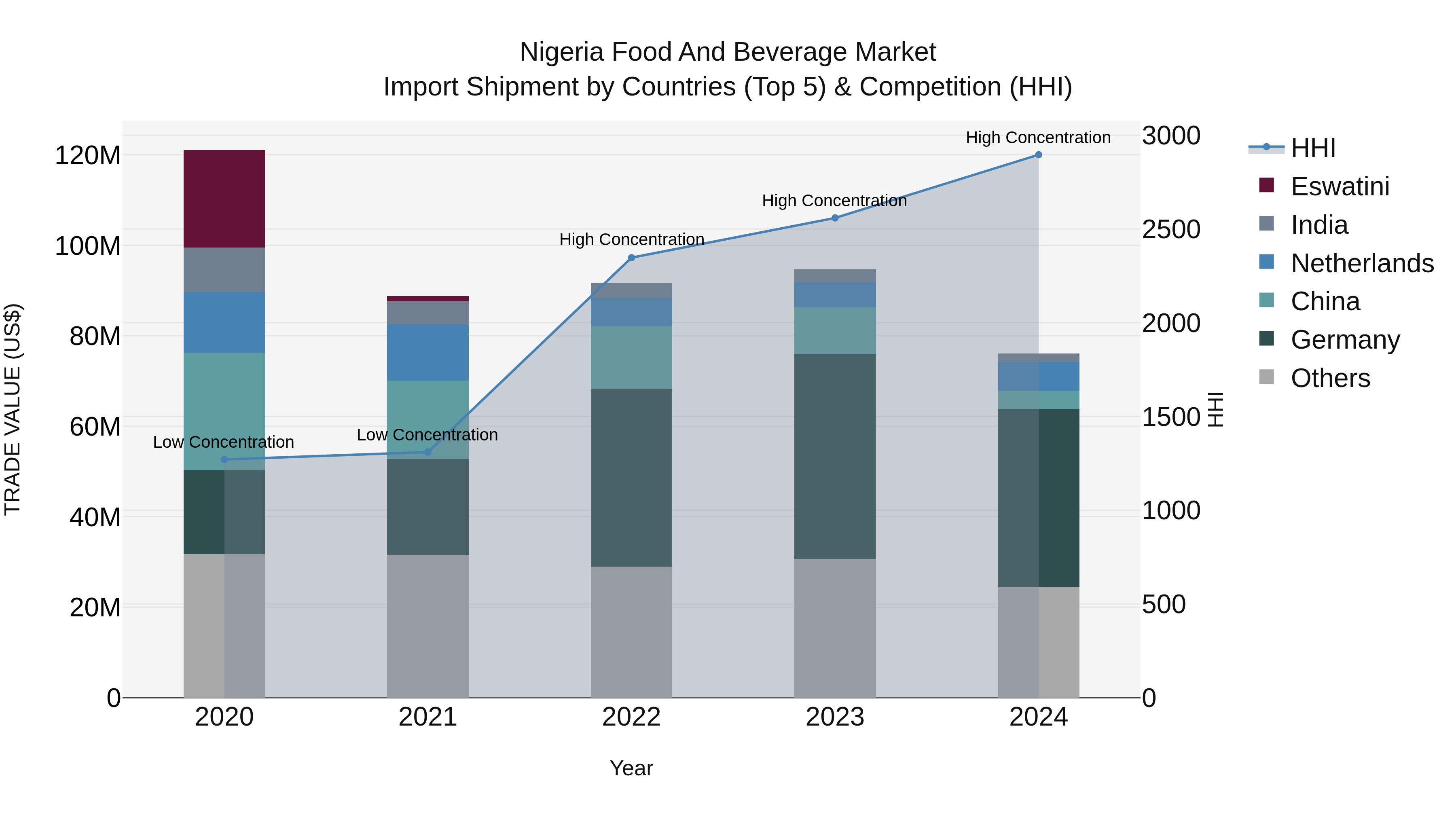 Nigeria Food And Beverage Market Top 5 Importing Countries and Market Competition (HHI) Analysis