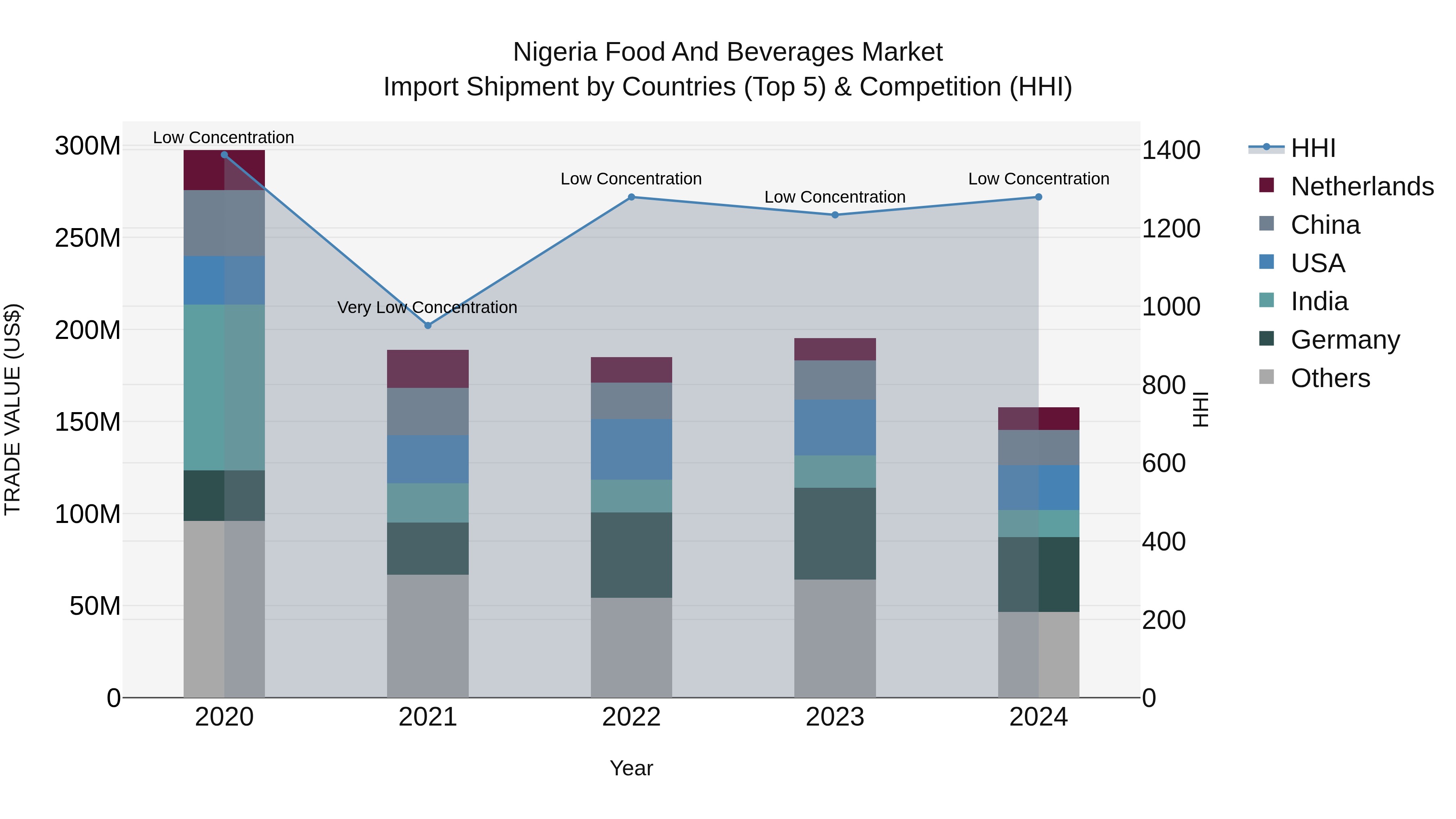 Nigeria Food And Beverages Market Top 5 Importing Countries and Market Competition (HHI) Analysis