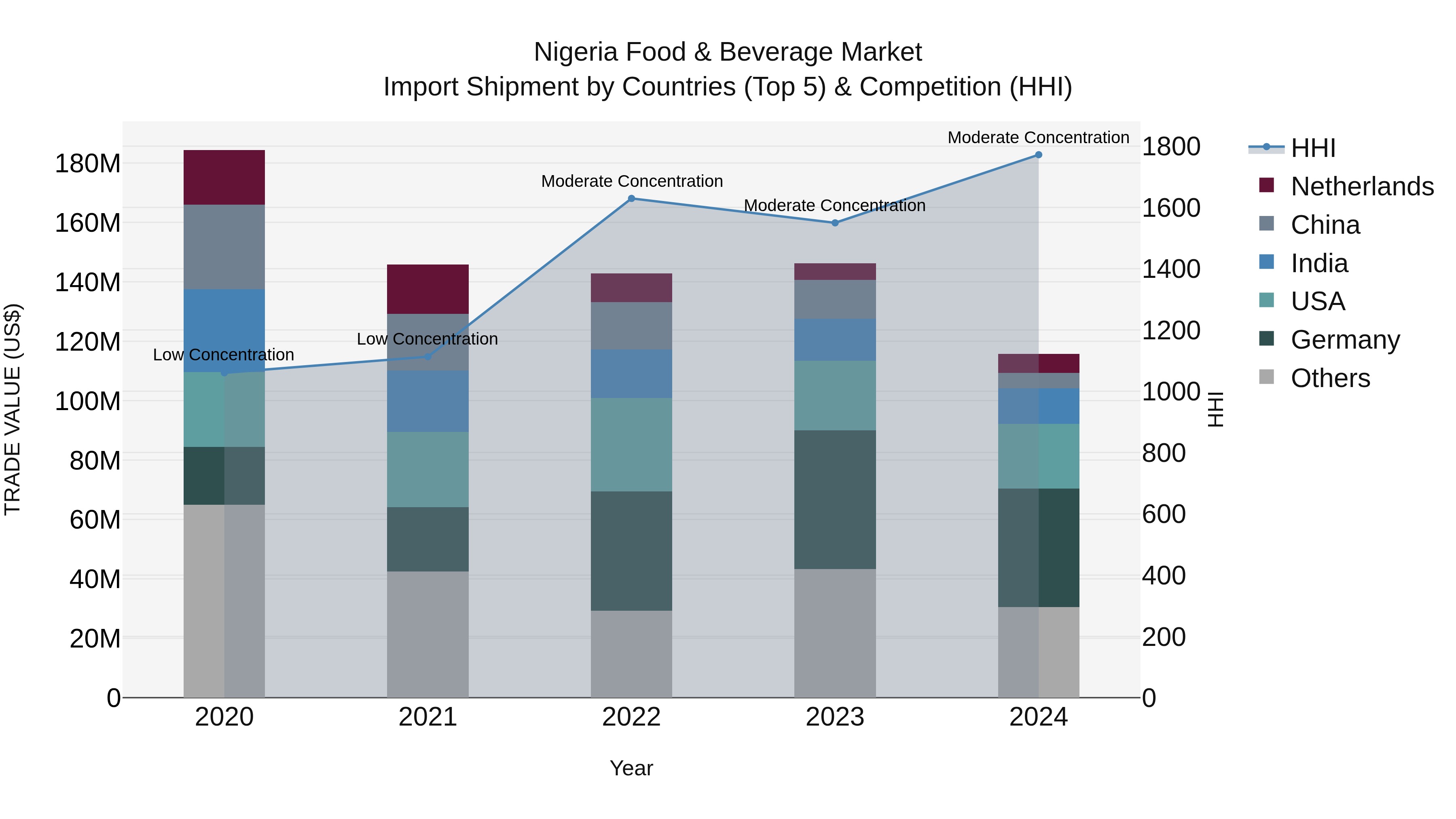 Nigeria Food & Beverage Market Top 5 Importing Countries and Market Competition (HHI) Analysis