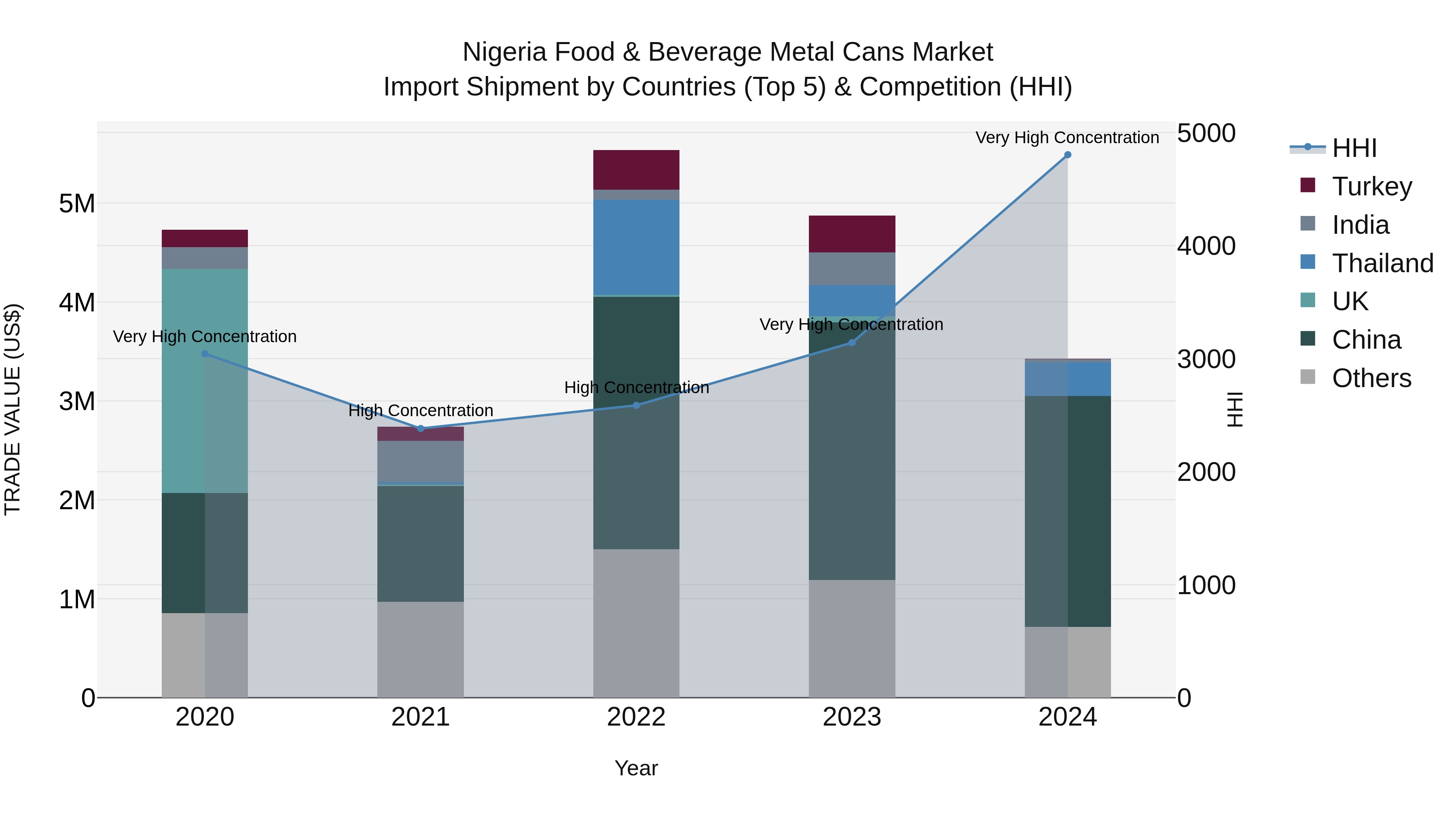 Nigeria Food & Beverage Metal Cans Market Top 5 Importing Countries and Market Competition (HHI) Analysis