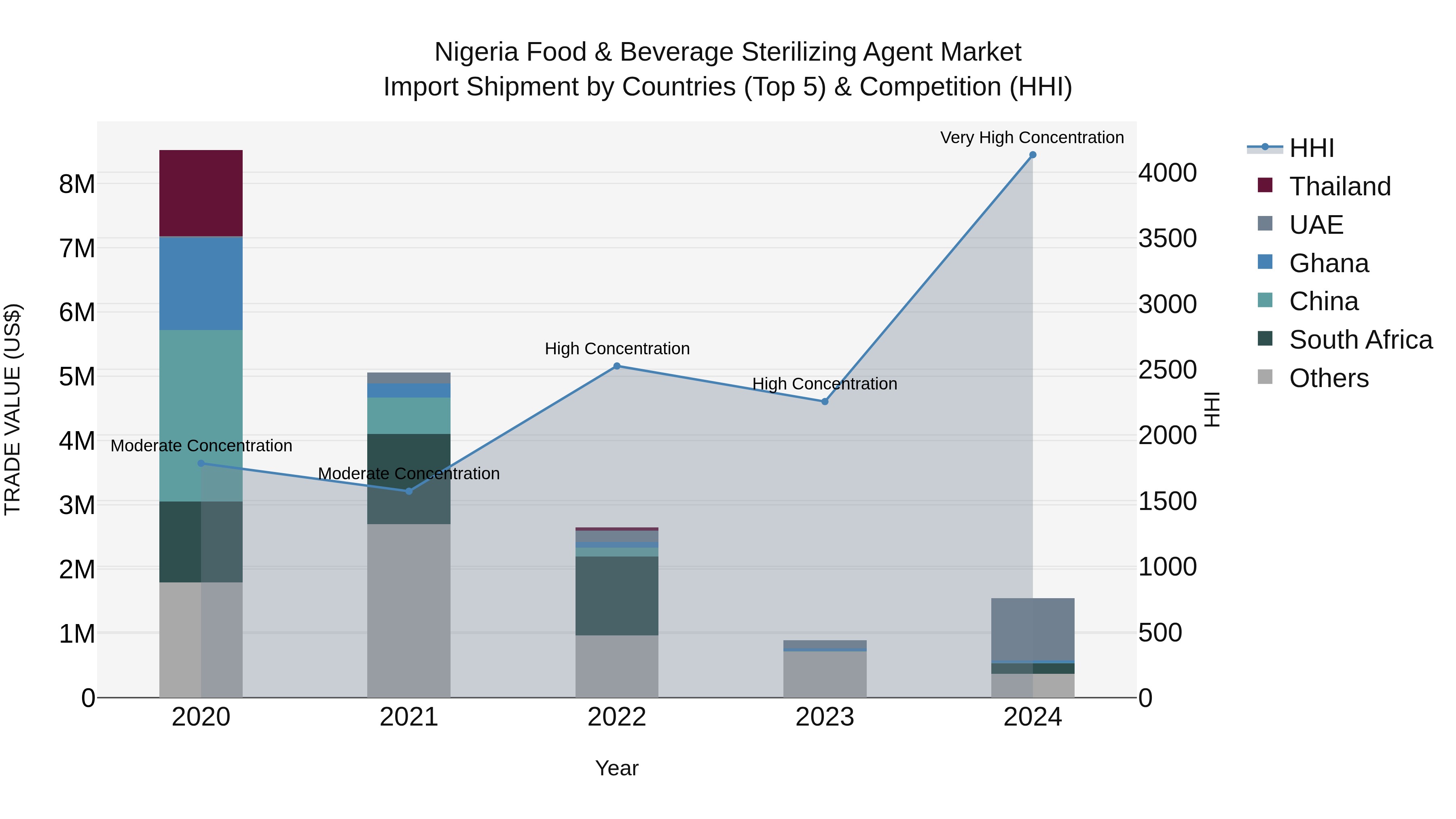 Nigeria Food & Beverage Sterilizing Agent Market Top 5 Importing Countries and Market Competition (HHI) Analysis