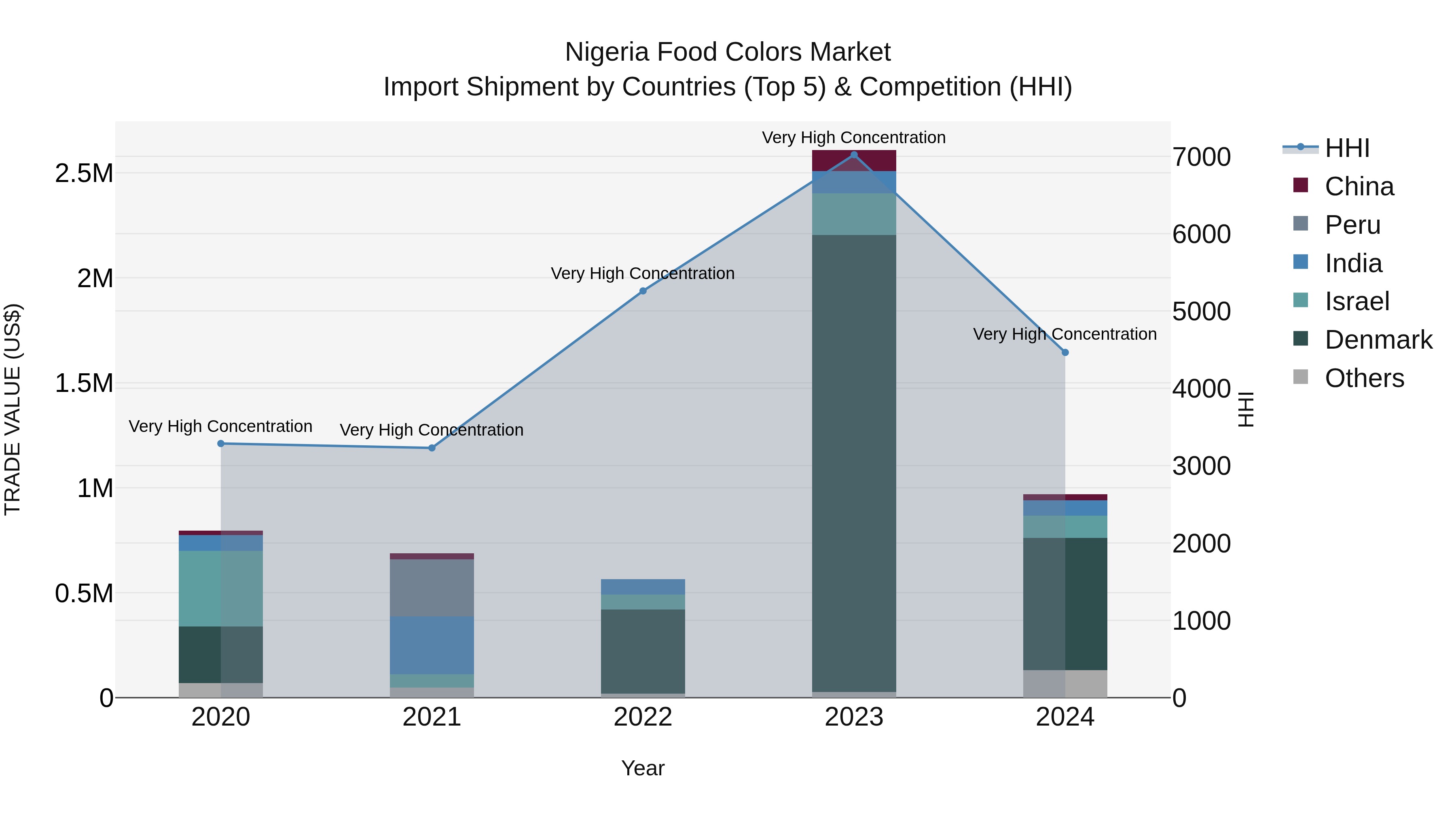 Nigeria Food Colors Market Top 5 Importing Countries and Market Competition (HHI) Analysis