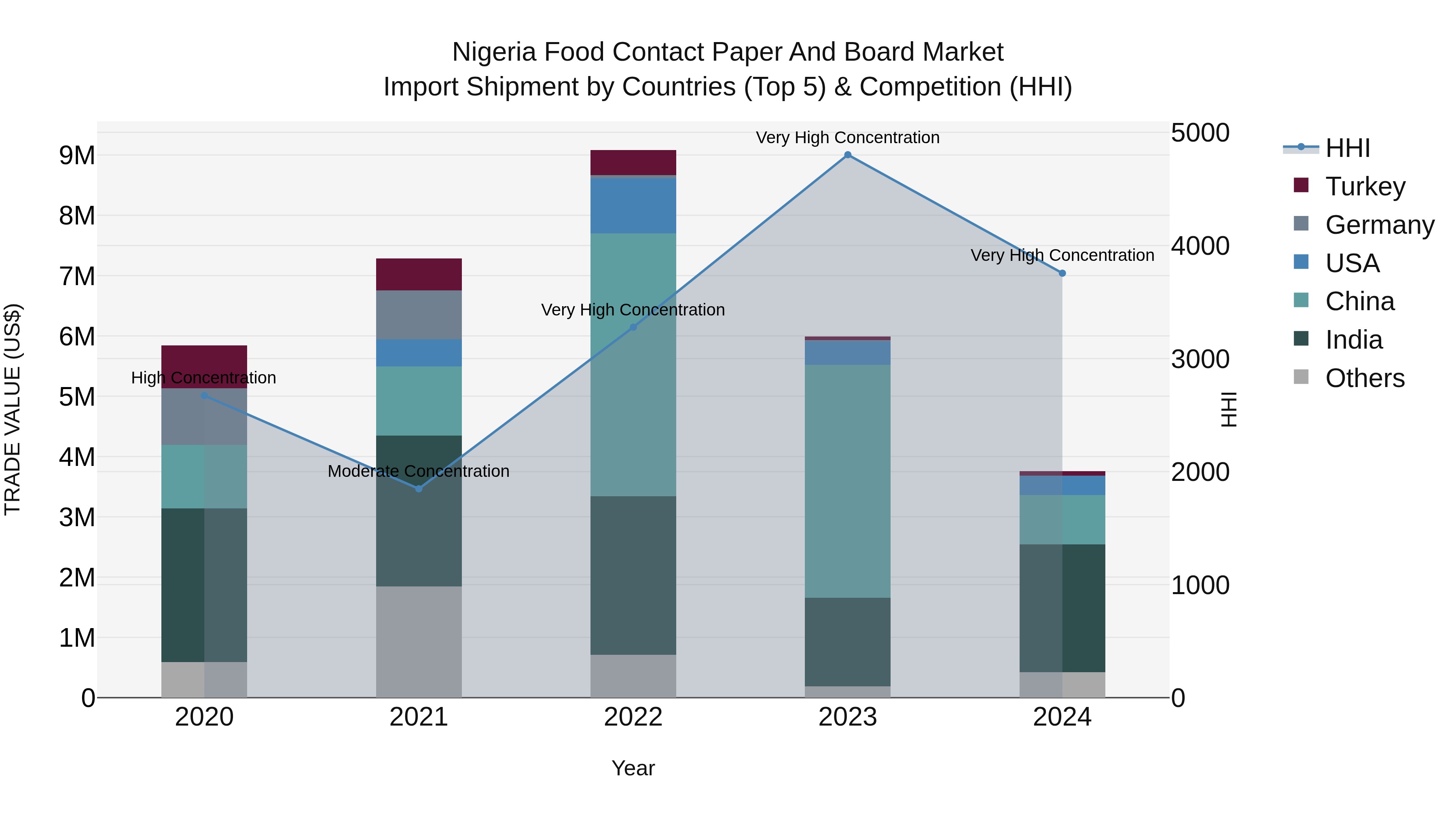 Nigeria Food Contact Paper And Board Market Top 5 Importing Countries and Market Competition (HHI) Analysis