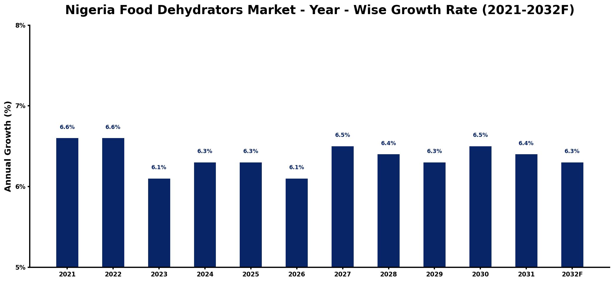 Nigeria Food Dehydrators Market Year-wise Growth Rate and Key Drivers