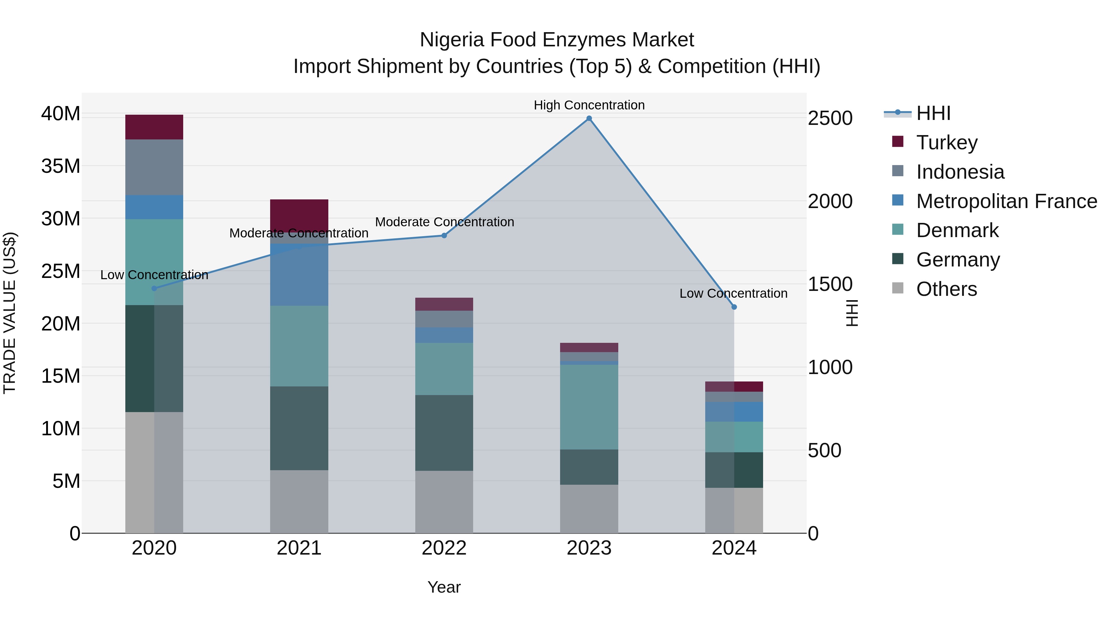 Nigeria Food Enzymes Market Top 5 Importing Countries and Market Competition (HHI) Analysis