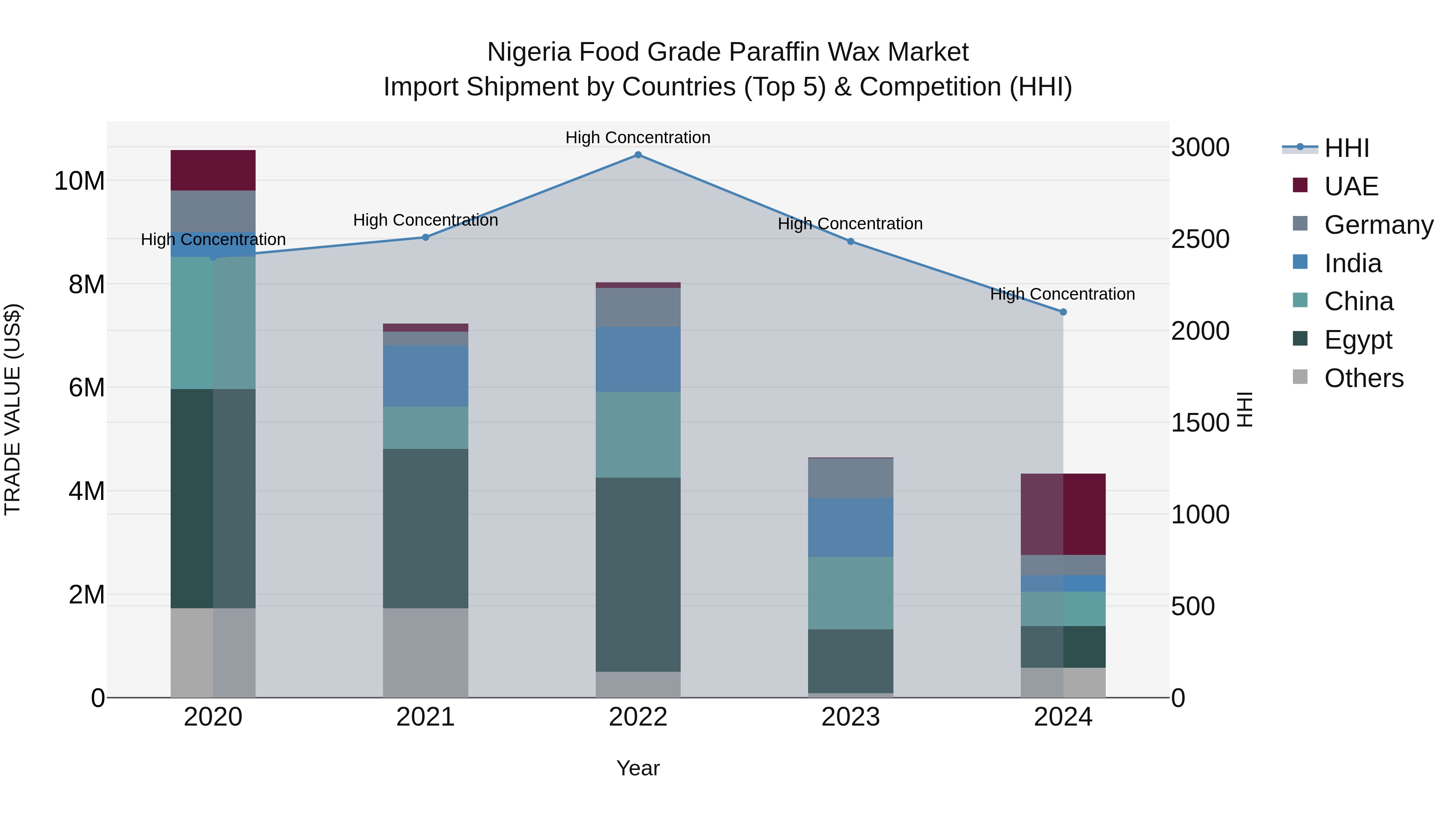 Nigeria Food Grade Paraffin Wax Market Top 5 Importing Countries and Market Competition (HHI) Analysis
