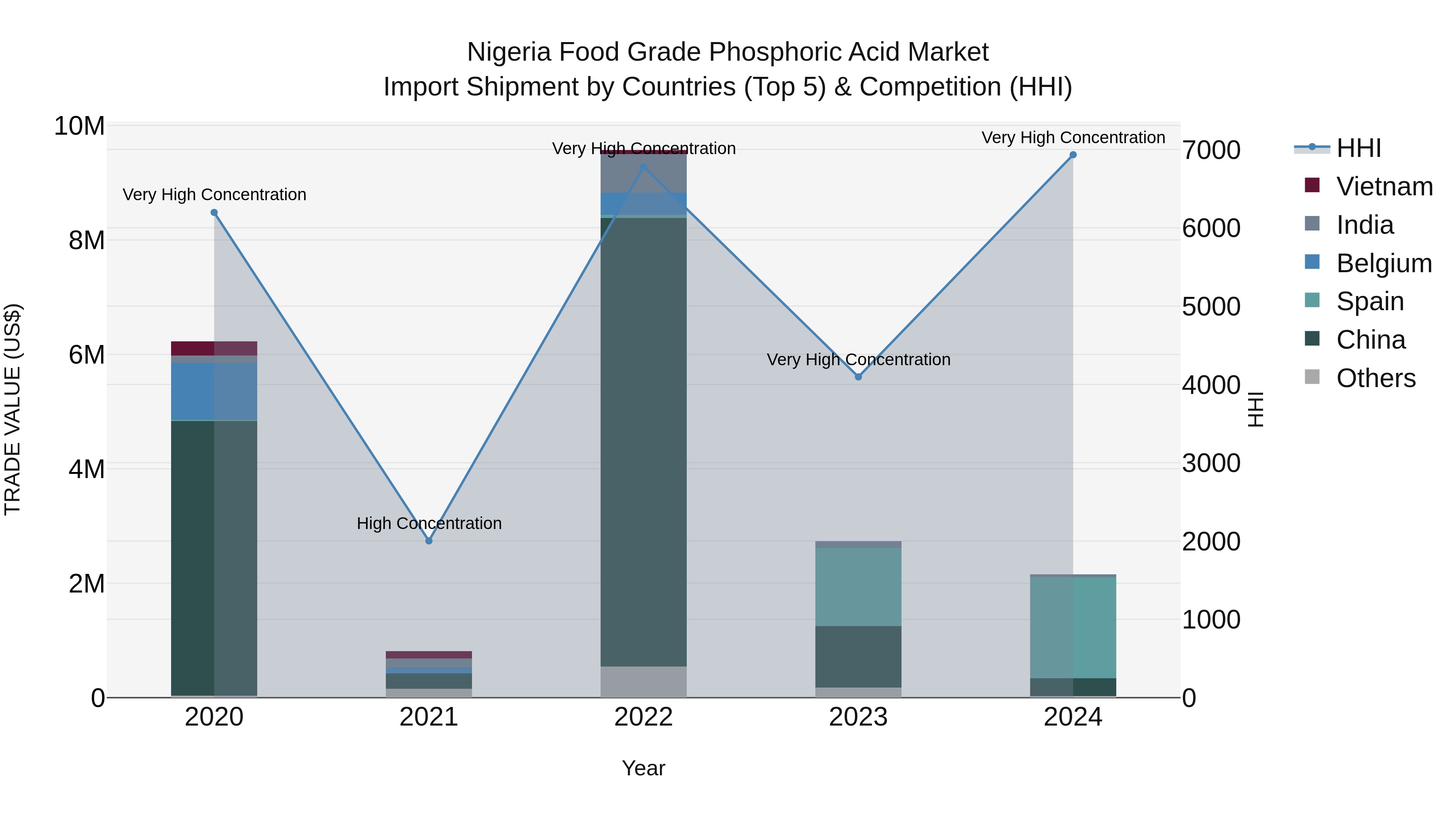 Nigeria Food Grade Phosphoric Acid Market Top 5 Importing Countries and Market Competition (HHI) Analysis