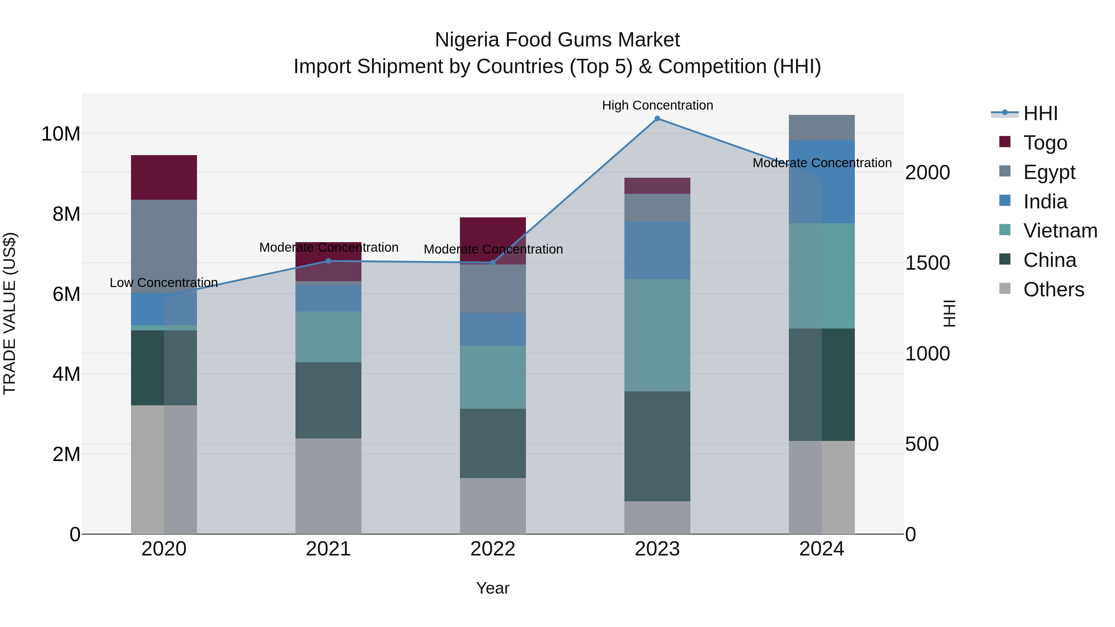 Nigeria Food Gums Market Top 5 Importing Countries and Market Competition (HHI) Analysis