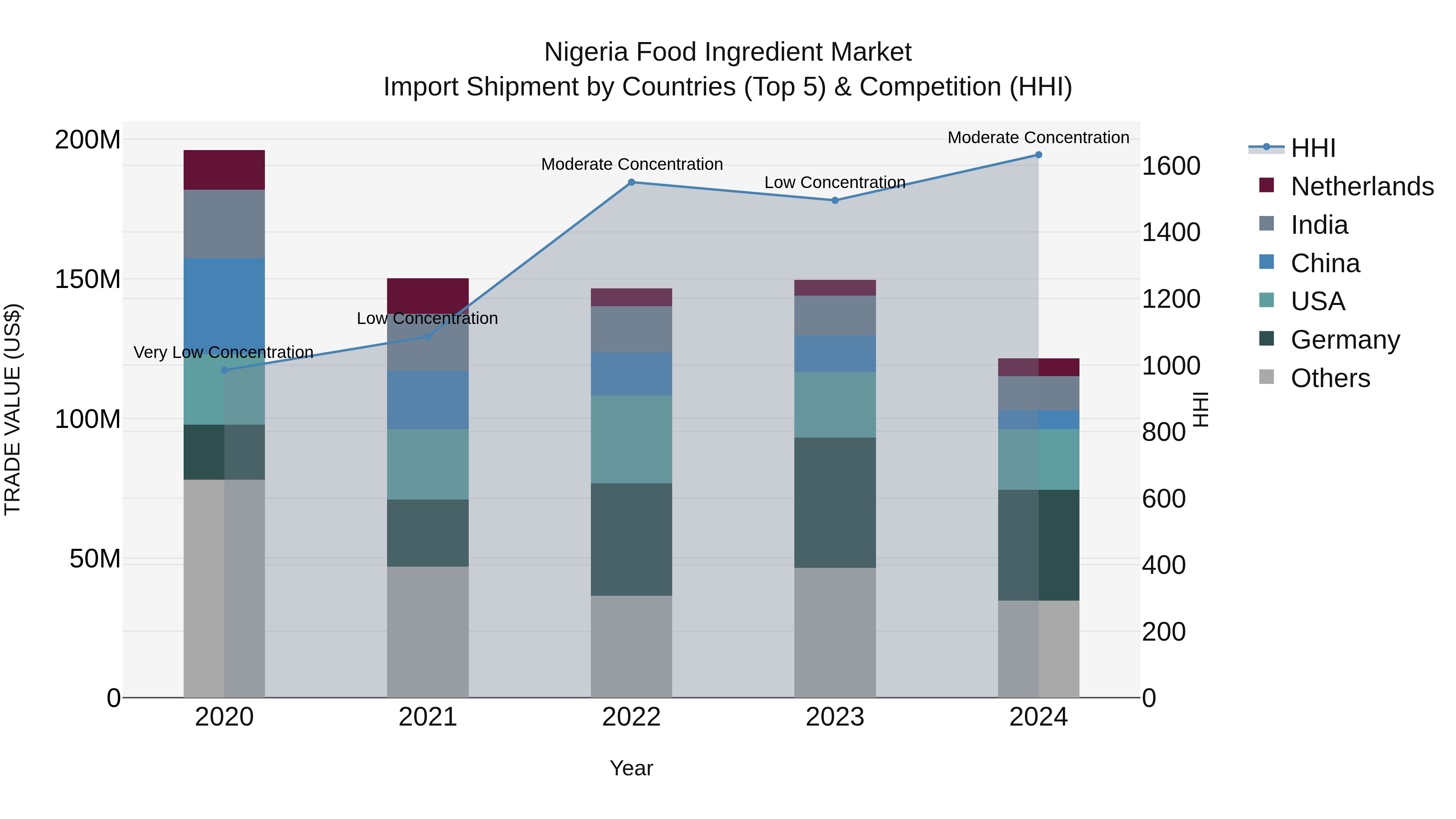 Nigeria Food Ingredient Market Top 5 Importing Countries and Market Competition (HHI) Analysis
