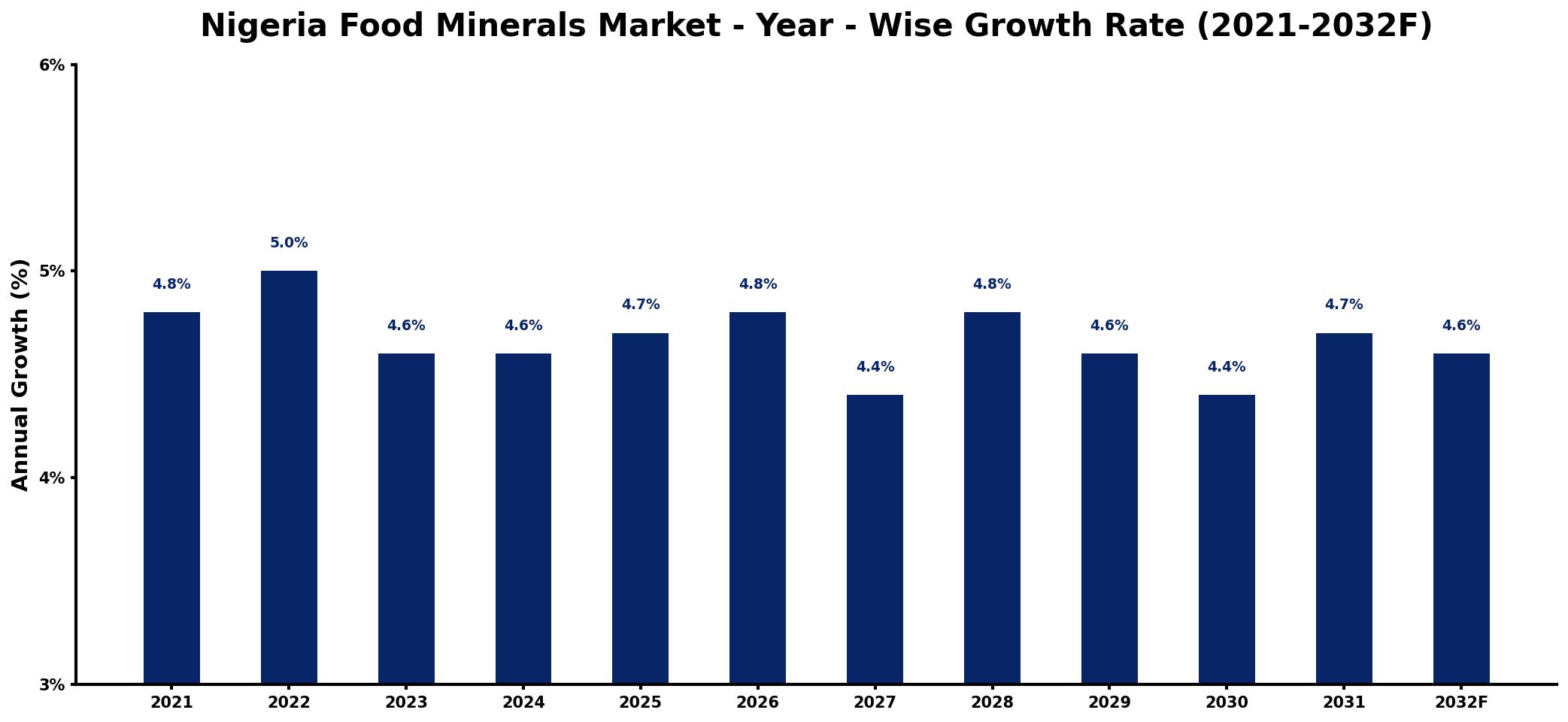 Nigeria Food Minerals Market Year-wise Growth Rate and Key Drivers