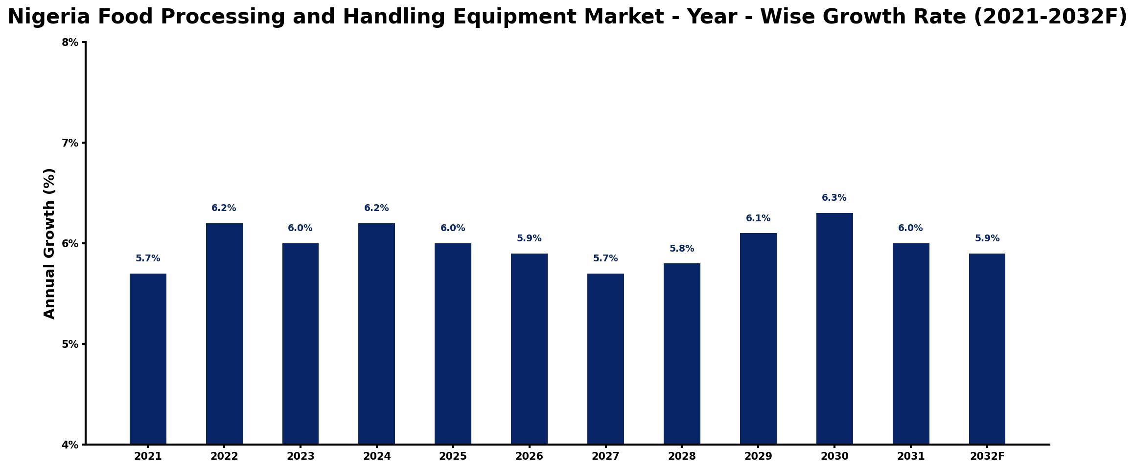 Nigeria Food Processing and Handling Equipment Market Year-wise Growth Rate and Key Drivers