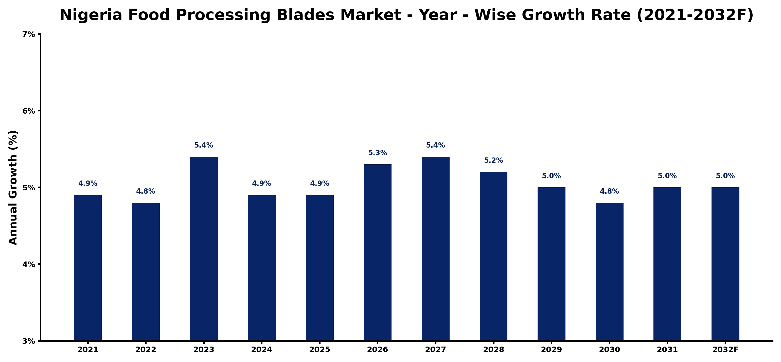 Nigeria Food Processing Blades Market Year-wise Growth Rate and Key Drivers