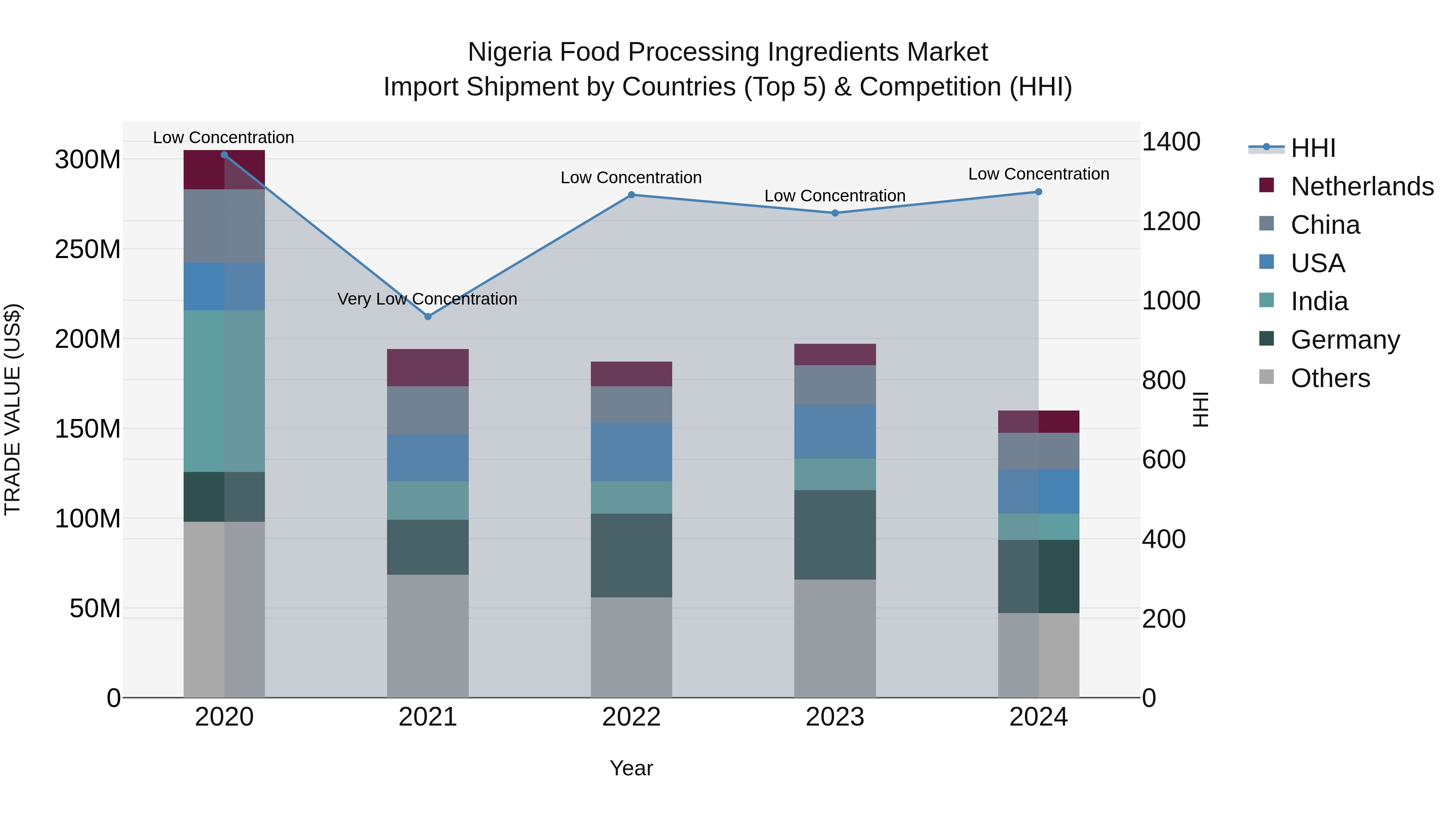 Nigeria Food Processing Ingredients Market Top 5 Importing Countries and Market Competition (HHI) Analysis