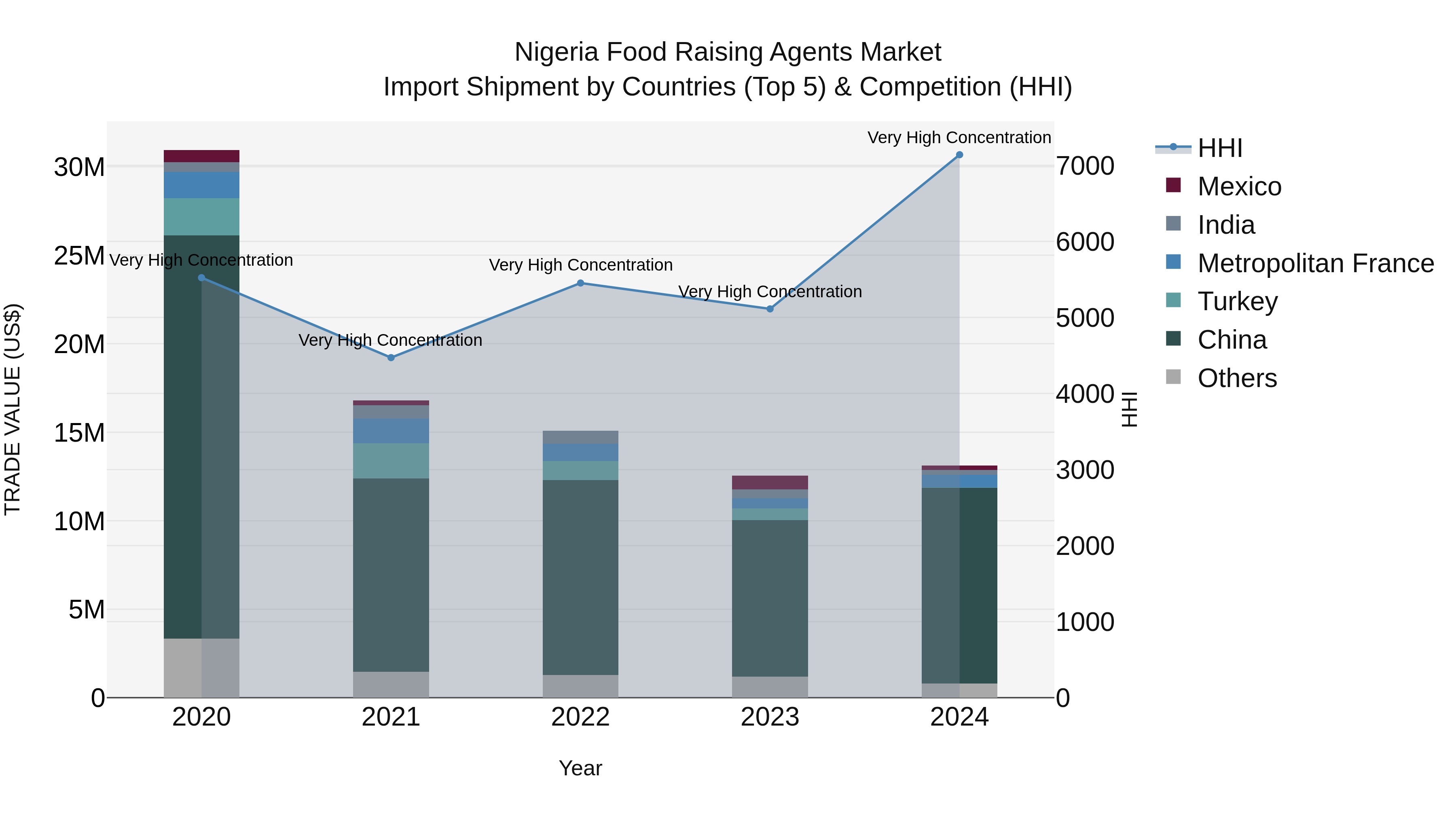 Nigeria Food Raising Agents Market Top 5 Importing Countries and Market Competition (HHI) Analysis