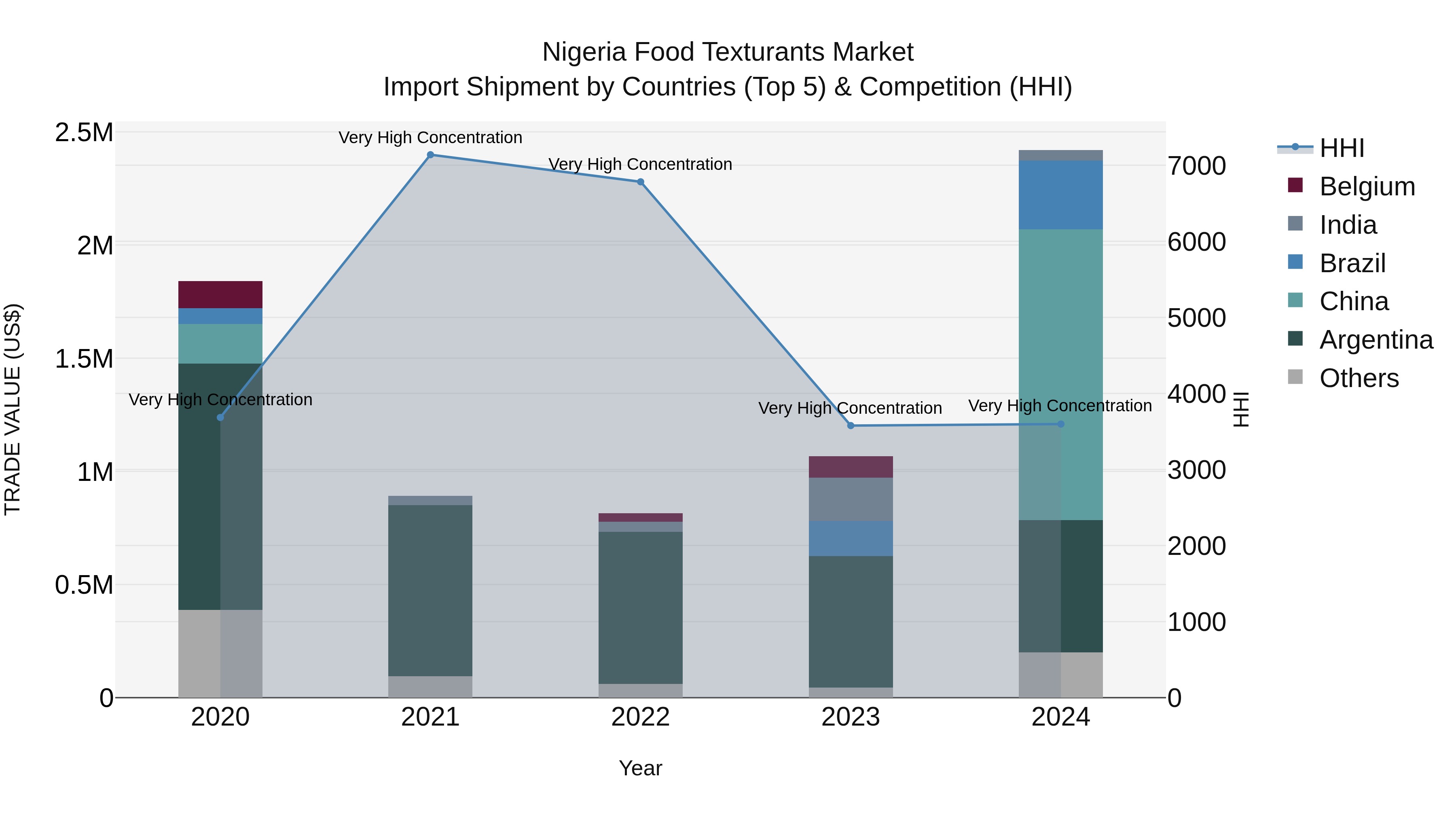 Nigeria Food Texturants Market Top 5 Importing Countries and Market Competition (HHI) Analysis