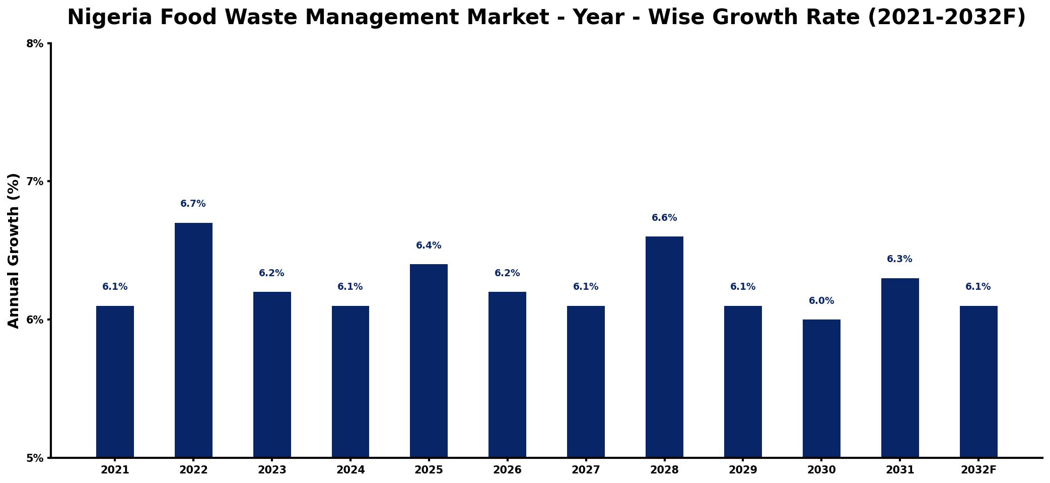 Nigeria Food Waste Management Market Year-wise Growth Rate and Key Drivers