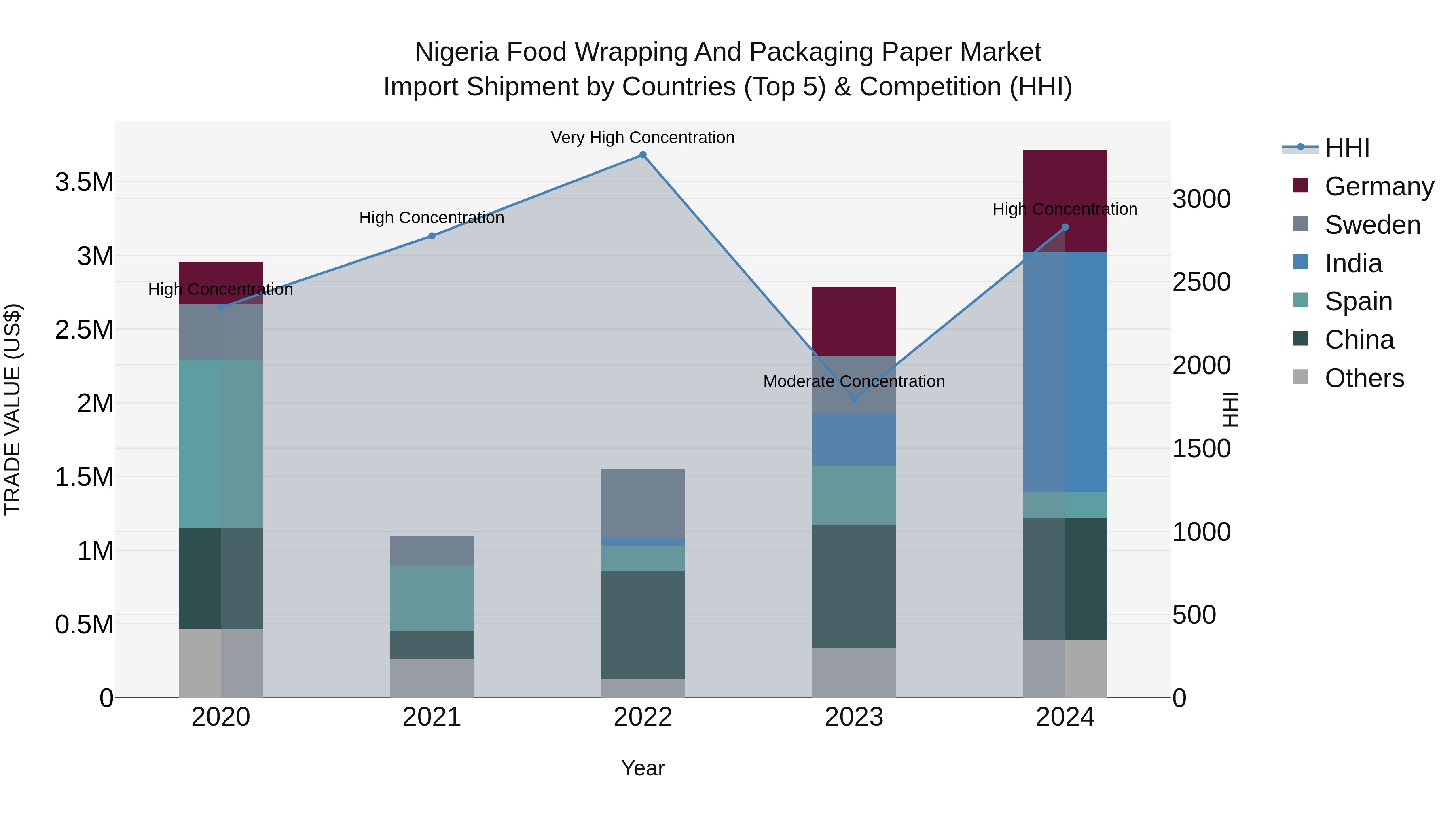 Nigeria Food Wrapping And Packaging Paper Market Top 5 Importing Countries and Market Competition (HHI) Analysis