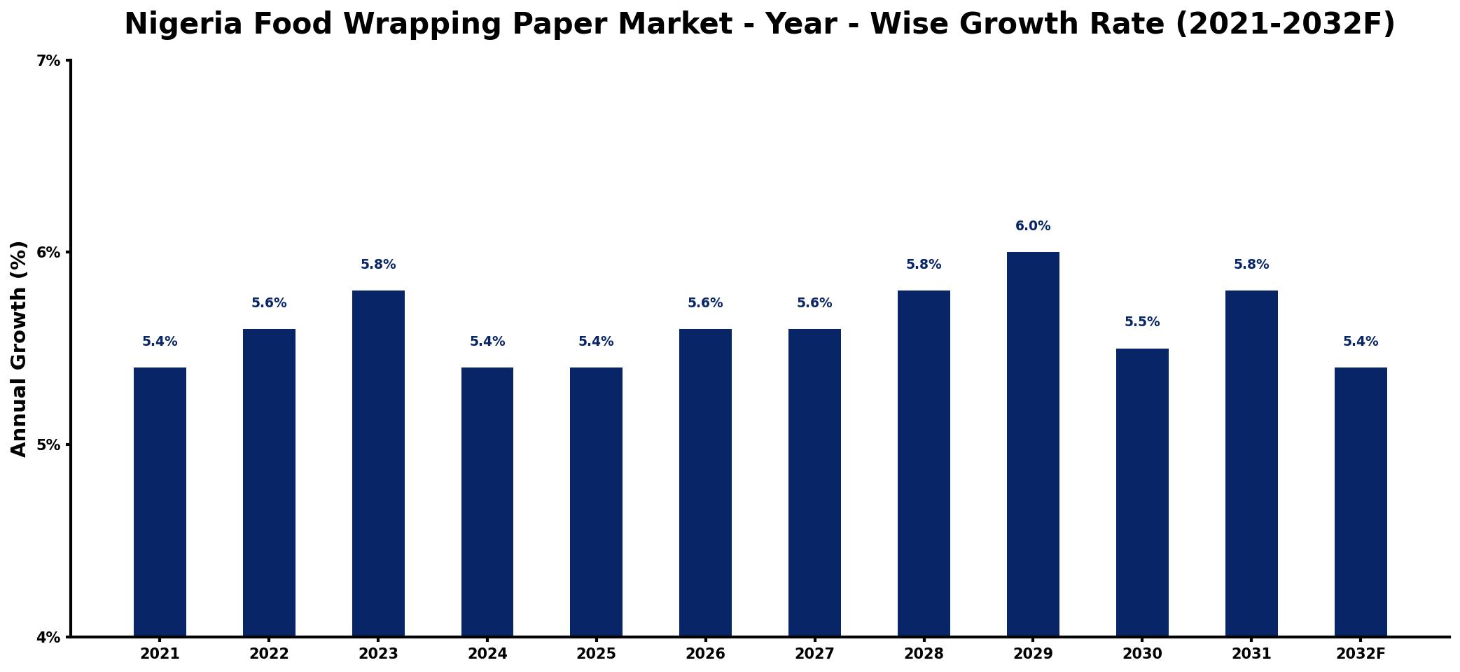 Nigeria Food Wrapping Paper Market Year-wise Growth Rate and Key Drivers