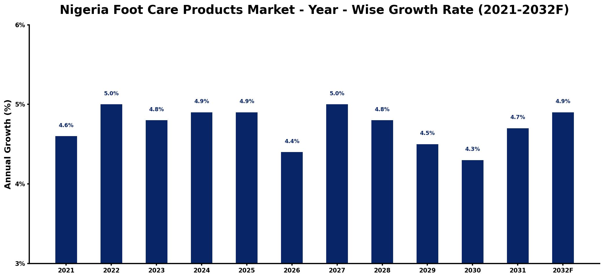 Nigeria Foot Care Products Market Year-wise Growth Rate and Key Drivers