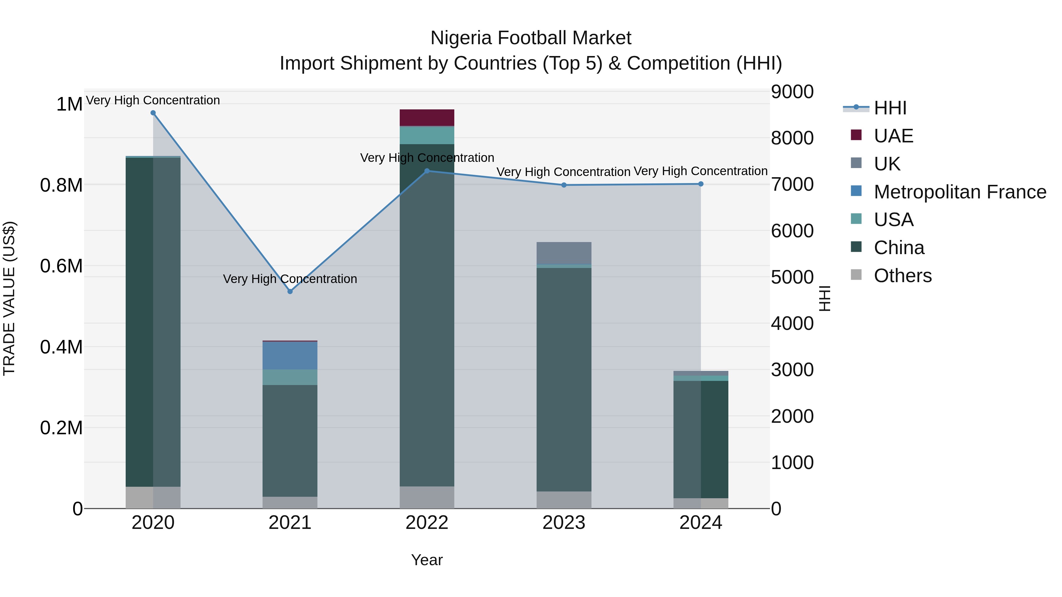 Nigeria Football Market Top 5 Importing Countries and Market Competition (HHI) Analysis
