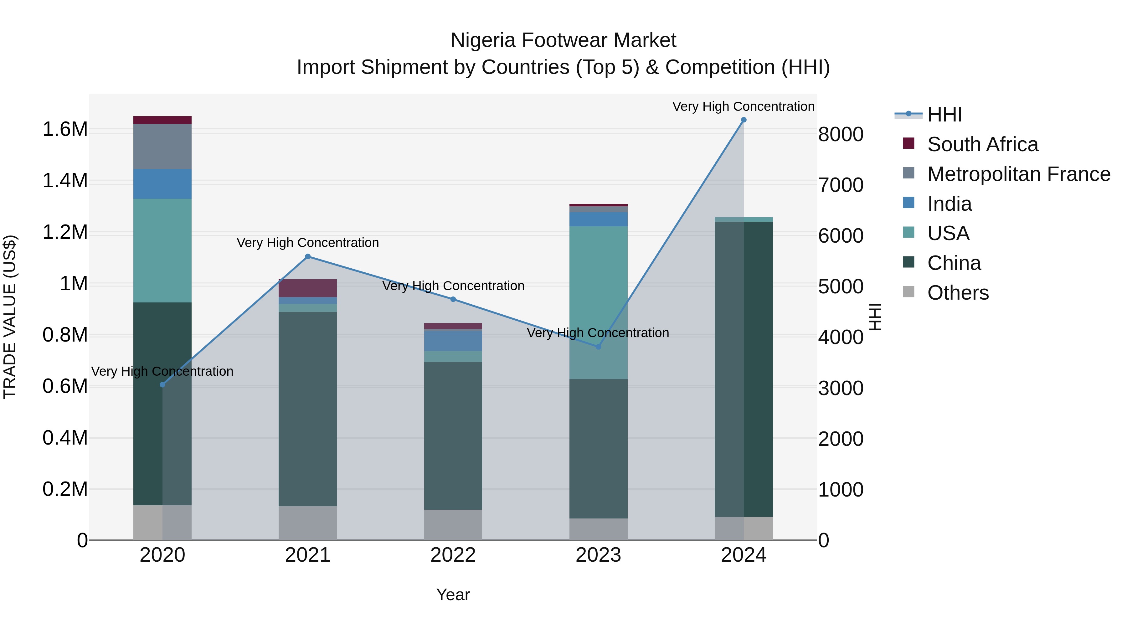 Nigeria Footwear Market Top 5 Importing Countries and Market Competition (HHI) Analysis